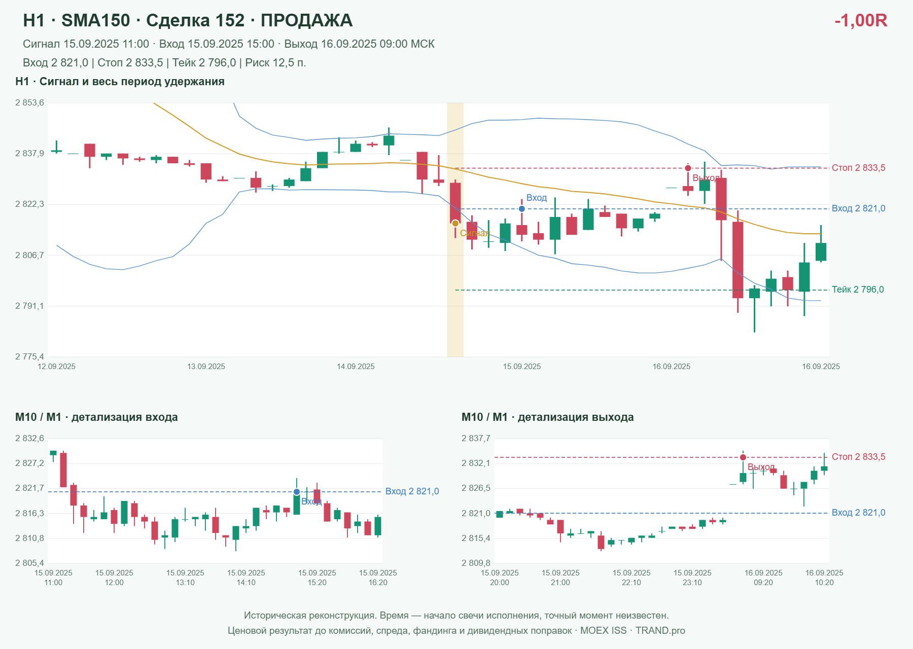 Проверка полос Боллинджера на IMOEXF, H1 + SMA150, сделка 152: продажа, сигнал 2025-09-15 11:00:00 МСК; вход 2821, стоп 2833.5, тейк 2796; выход 2025-09-16 09:00:00 МСК; -1.00R до издержек.