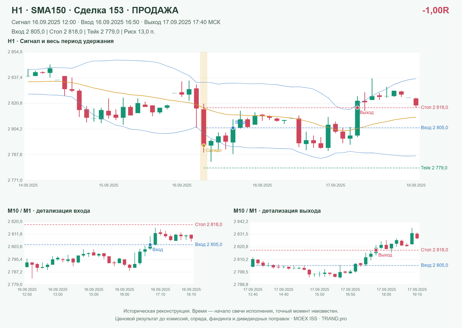 Проверка полос Боллинджера на IMOEXF, H1 + SMA150, сделка 153: продажа, сигнал 2025-09-16 12:00:00 МСК; вход 2805, стоп 2818, тейк 2779; выход 2025-09-17 17:40:00 МСК; -1.00R до издержек.