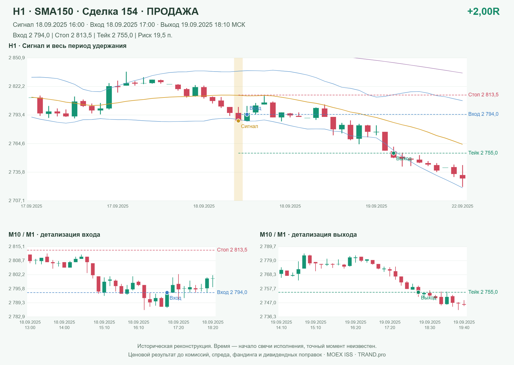 Проверка полос Боллинджера на IMOEXF, H1 + SMA150, сделка 154: продажа, сигнал 2025-09-18 16:00:00 МСК; вход 2794, стоп 2813.5, тейк 2755; выход 2025-09-19 18:10:00 МСК; +2.00R до издержек.