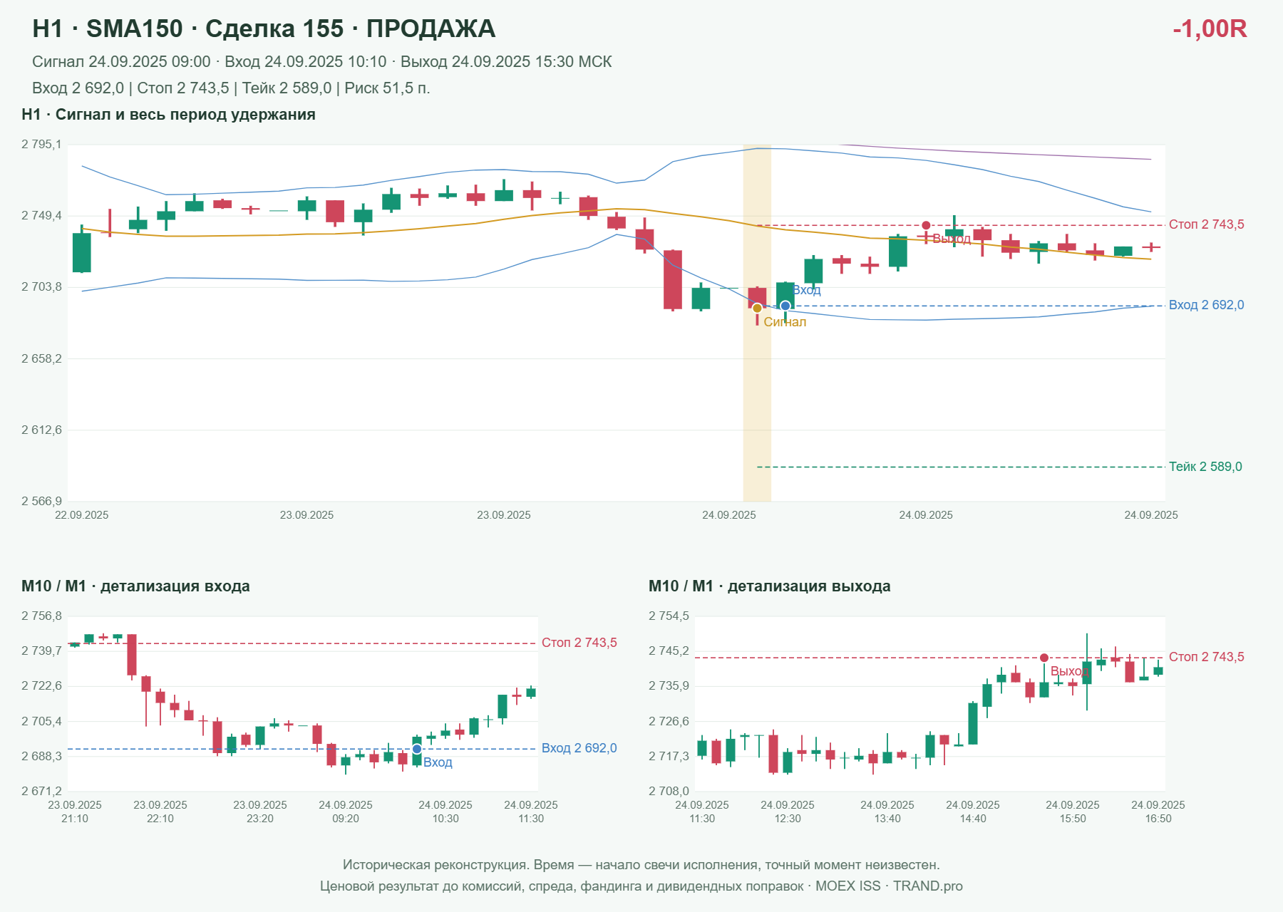 Проверка полос Боллинджера на IMOEXF, H1 + SMA150, сделка 155: продажа, сигнал 2025-09-24 09:00:00 МСК; вход 2692, стоп 2743.5, тейк 2589; выход 2025-09-24 15:30:00 МСК; -1.00R до издержек.