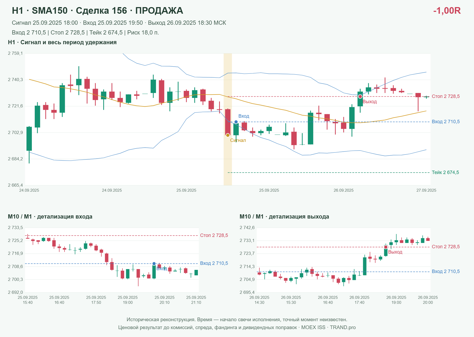 Проверка полос Боллинджера на IMOEXF, H1 + SMA150, сделка 156: продажа, сигнал 2025-09-25 18:00:00 МСК; вход 2710.5, стоп 2728.5, тейк 2674.5; выход 2025-09-26 18:30:00 МСК; -1.00R до издержек.