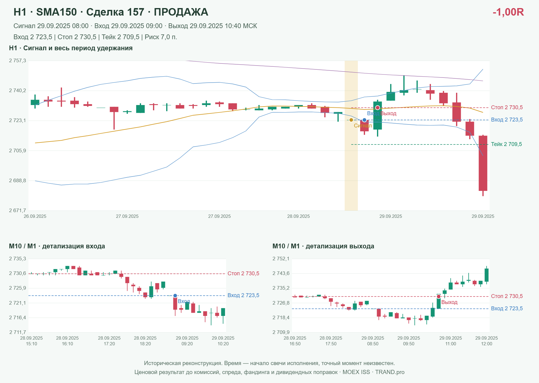 Проверка полос Боллинджера на IMOEXF, H1 + SMA150, сделка 157: продажа, сигнал 2025-09-29 08:00:00 МСК; вход 2723.5, стоп 2730.5, тейк 2709.5; выход 2025-09-29 10:40:00 МСК; -1.00R до издержек.