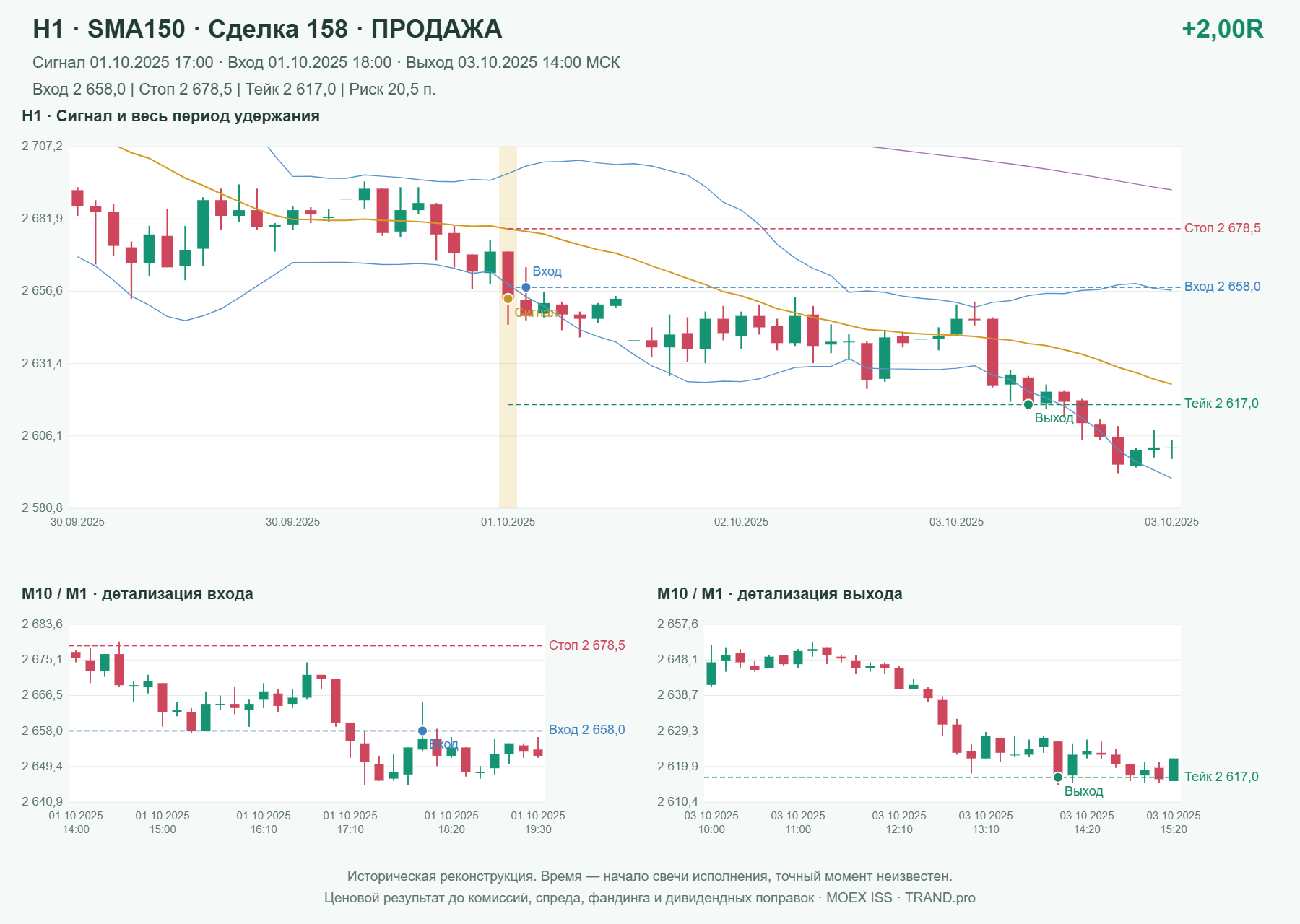 Проверка полос Боллинджера на IMOEXF, H1 + SMA150, сделка 158: продажа, сигнал 2025-10-01 17:00:00 МСК; вход 2658, стоп 2678.5, тейк 2617; выход 2025-10-03 14:00:00 МСК; +2.00R до издержек.