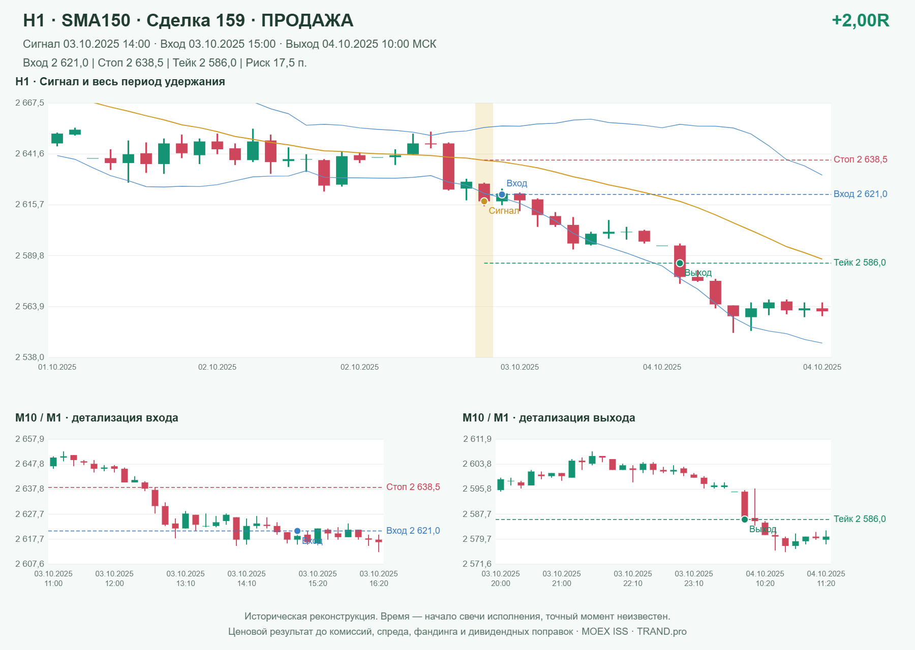 Проверка полос Боллинджера на IMOEXF, H1 + SMA150, сделка 159: продажа, сигнал 2025-10-03 14:00:00 МСК; вход 2621, стоп 2638.5, тейк 2586; выход 2025-10-04 10:00:00 МСК; +2.00R до издержек.