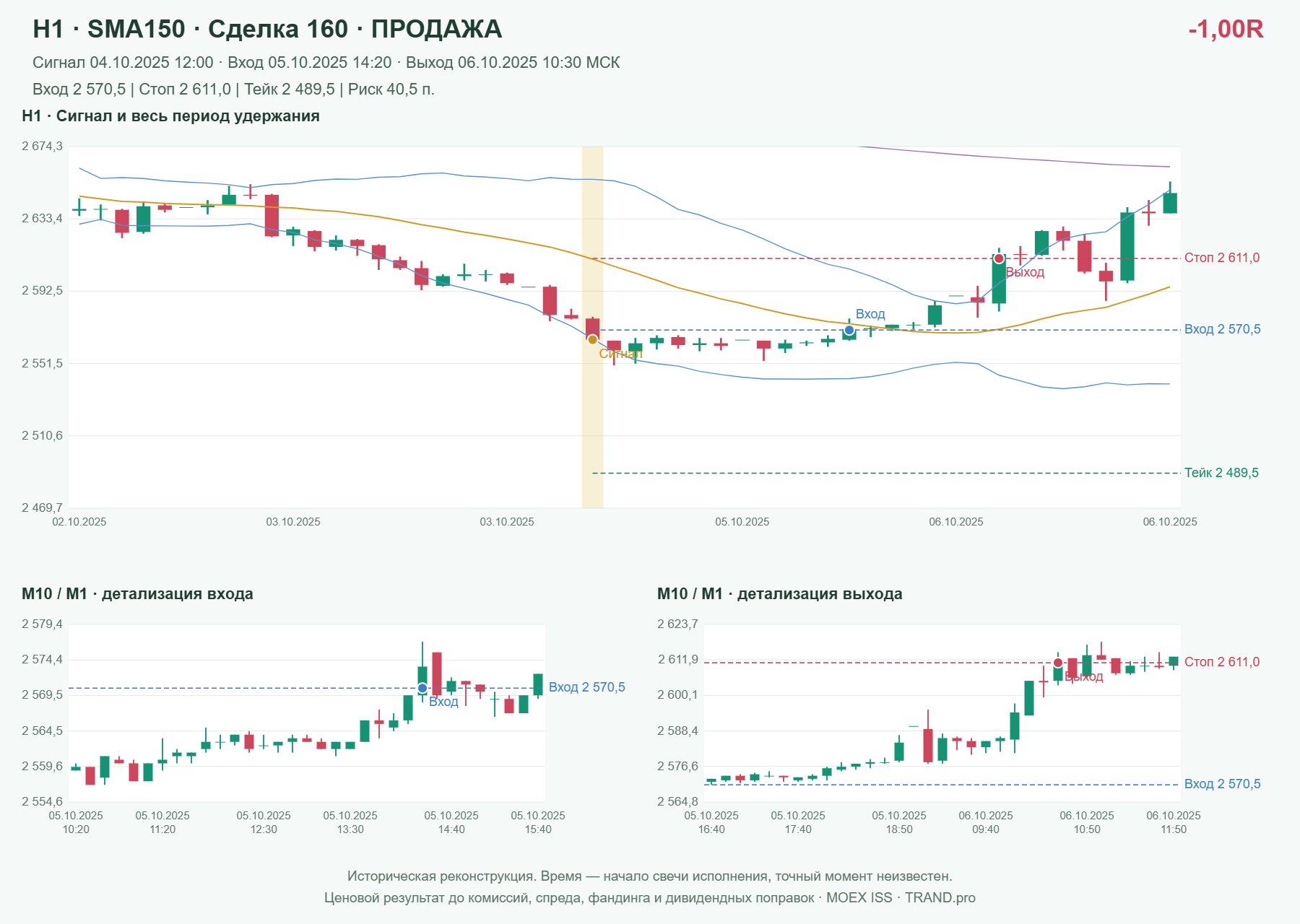Проверка полос Боллинджера на IMOEXF, H1 + SMA150, сделка 160: продажа, сигнал 2025-10-04 12:00:00 МСК; вход 2570.5, стоп 2611, тейк 2489.5; выход 2025-10-06 10:30:00 МСК; -1.00R до издержек.