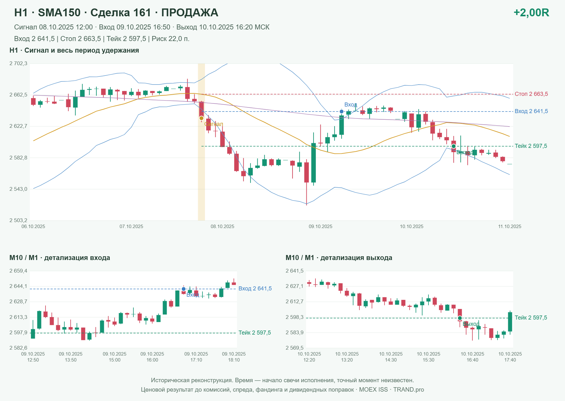 Проверка полос Боллинджера на IMOEXF, H1 + SMA150, сделка 161: продажа, сигнал 2025-10-08 12:00:00 МСК; вход 2641.5, стоп 2663.5, тейк 2597.5; выход 2025-10-10 16:20:00 МСК; +2.00R до издержек.