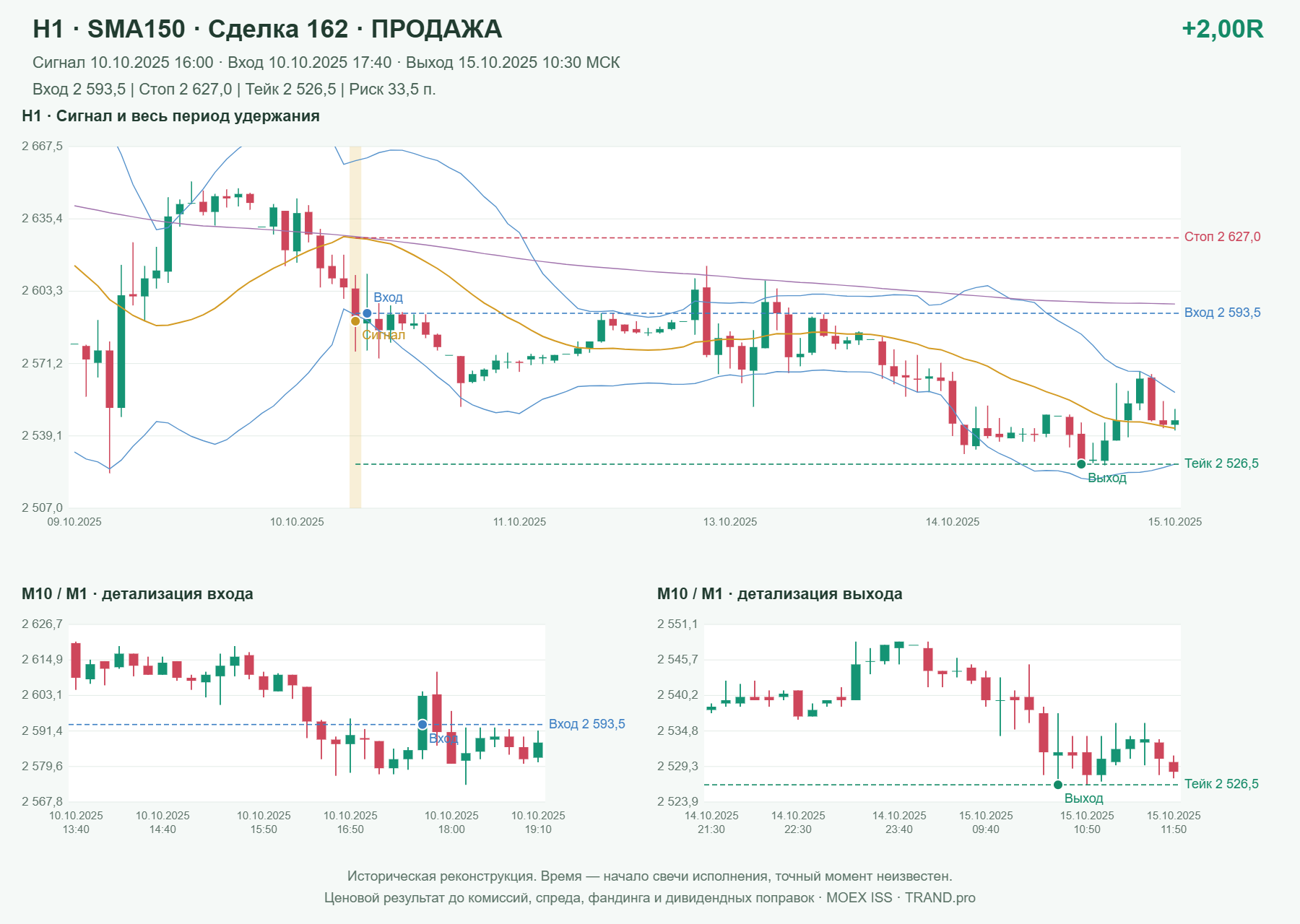 Проверка полос Боллинджера на IMOEXF, H1 + SMA150, сделка 162: продажа, сигнал 2025-10-10 16:00:00 МСК; вход 2593.5, стоп 2627, тейк 2526.5; выход 2025-10-15 10:30:00 МСК; +2.00R до издержек.