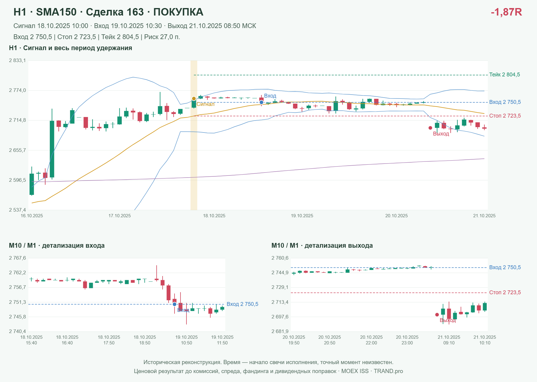 Проверка полос Боллинджера на IMOEXF, H1 + SMA150, сделка 163: покупка, сигнал 2025-10-18 10:00:00 МСК; вход 2750.5, стоп 2723.5, тейк 2804.5; выход 2025-10-21 08:50:00 МСК; -1.87R до издержек.