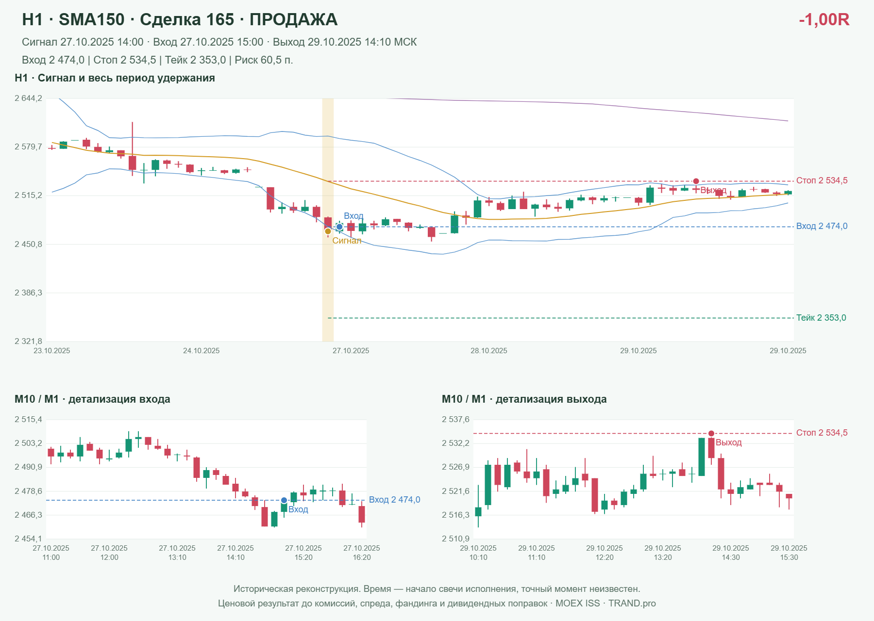 Проверка полос Боллинджера на IMOEXF, H1 + SMA150, сделка 165: продажа, сигнал 2025-10-27 14:00:00 МСК; вход 2474, стоп 2534.5, тейк 2353; выход 2025-10-29 14:10:00 МСК; -1.00R до издержек.