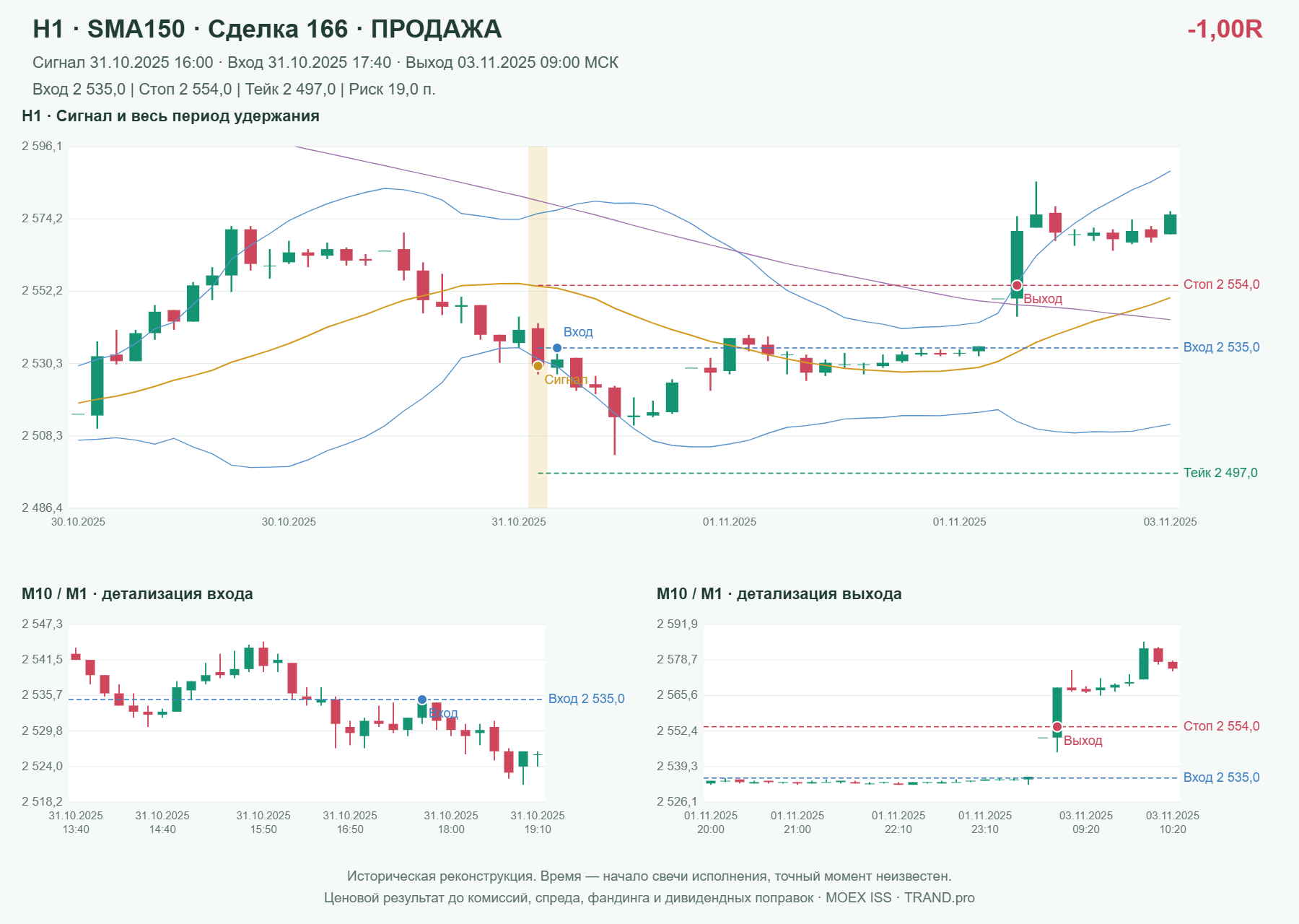 Проверка полос Боллинджера на IMOEXF, H1 + SMA150, сделка 166: продажа, сигнал 2025-10-31 16:00:00 МСК; вход 2535, стоп 2554, тейк 2497; выход 2025-11-03 09:00:00 МСК; -1.00R до издержек.