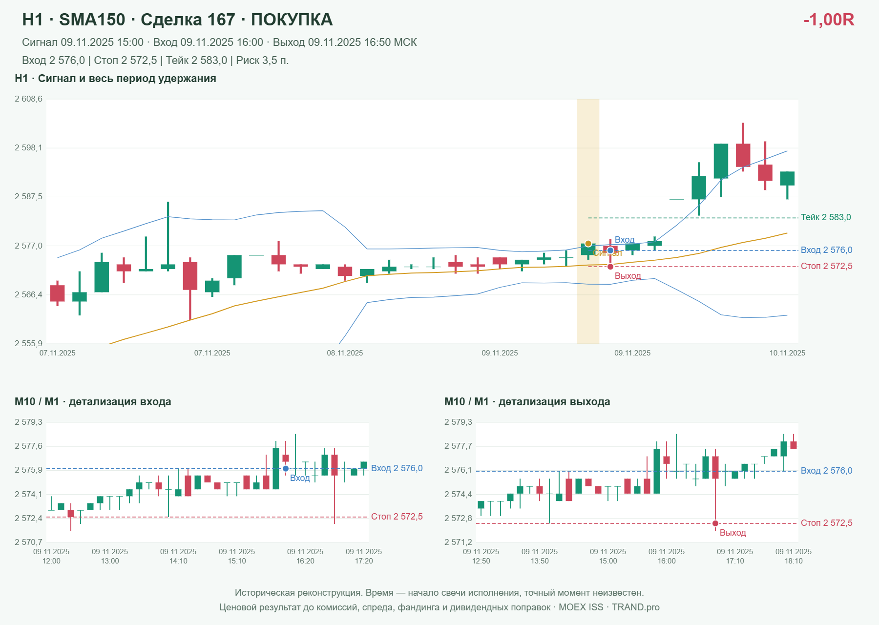 Проверка полос Боллинджера на IMOEXF, H1 + SMA150, сделка 167: покупка, сигнал 2025-11-09 15:00:00 МСК; вход 2576, стоп 2572.5, тейк 2583; выход 2025-11-09 16:50:00 МСК; -1.00R до издержек.