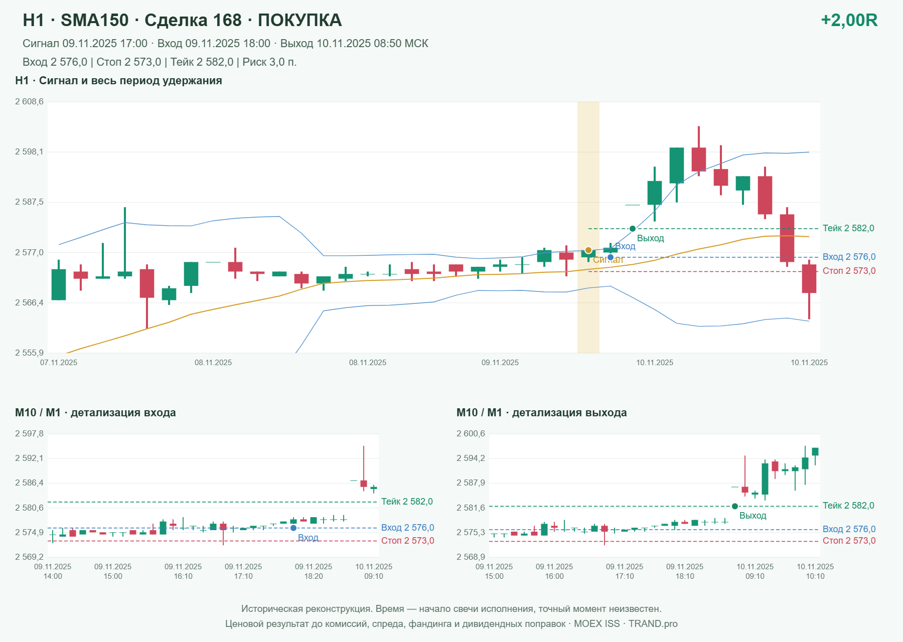 Проверка полос Боллинджера на IMOEXF, H1 + SMA150, сделка 168: покупка, сигнал 2025-11-09 17:00:00 МСК; вход 2576, стоп 2573, тейк 2582; выход 2025-11-10 08:50:00 МСК; +2.00R до издержек.
