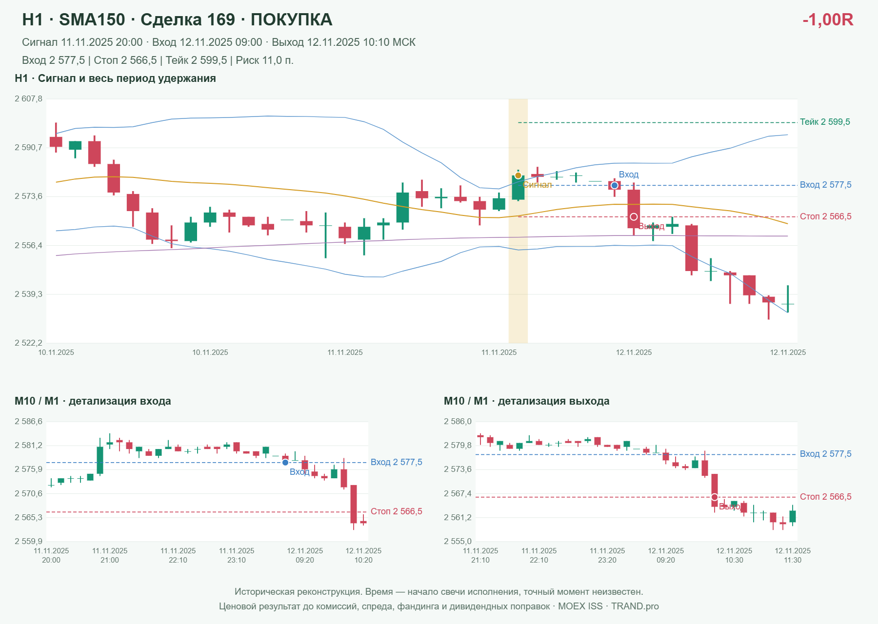 Проверка полос Боллинджера на IMOEXF, H1 + SMA150, сделка 169: покупка, сигнал 2025-11-11 20:00:00 МСК; вход 2577.5, стоп 2566.5, тейк 2599.5; выход 2025-11-12 10:10:00 МСК; -1.00R до издержек.
