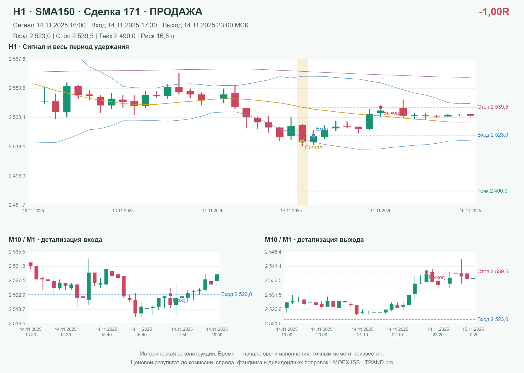 Проверка полос Боллинджера на IMOEXF, H1 + SMA150, сделка 171: продажа, сигнал 2025-11-14 16:00:00 МСК; вход 2523, стоп 2539.5, тейк 2490; выход 2025-11-14 23:00:00 МСК; -1.00R до издержек.