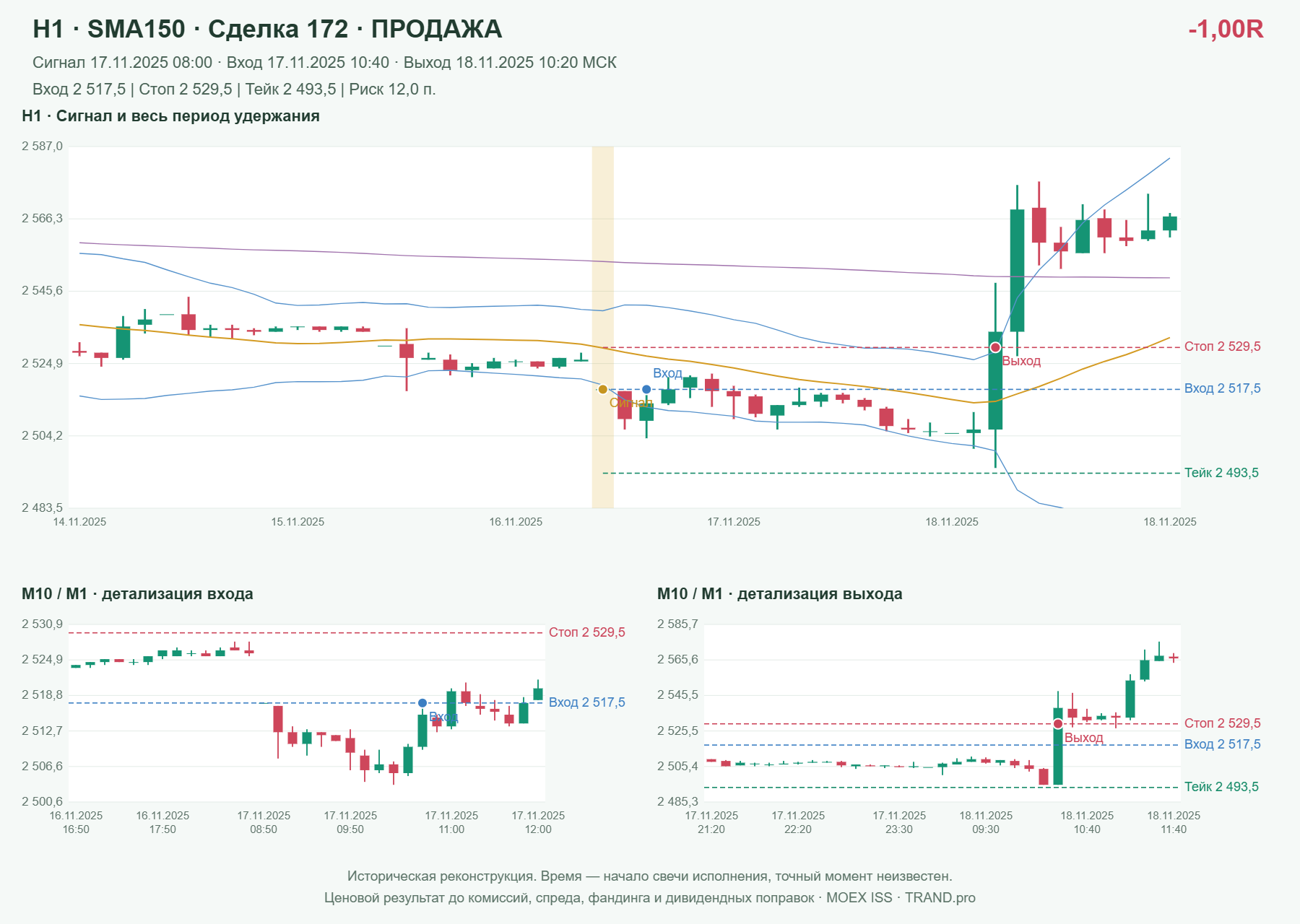Проверка полос Боллинджера на IMOEXF, H1 + SMA150, сделка 172: продажа, сигнал 2025-11-17 08:00:00 МСК; вход 2517.5, стоп 2529.5, тейк 2493.5; выход 2025-11-18 10:20:00 МСК; -1.00R до издержек.