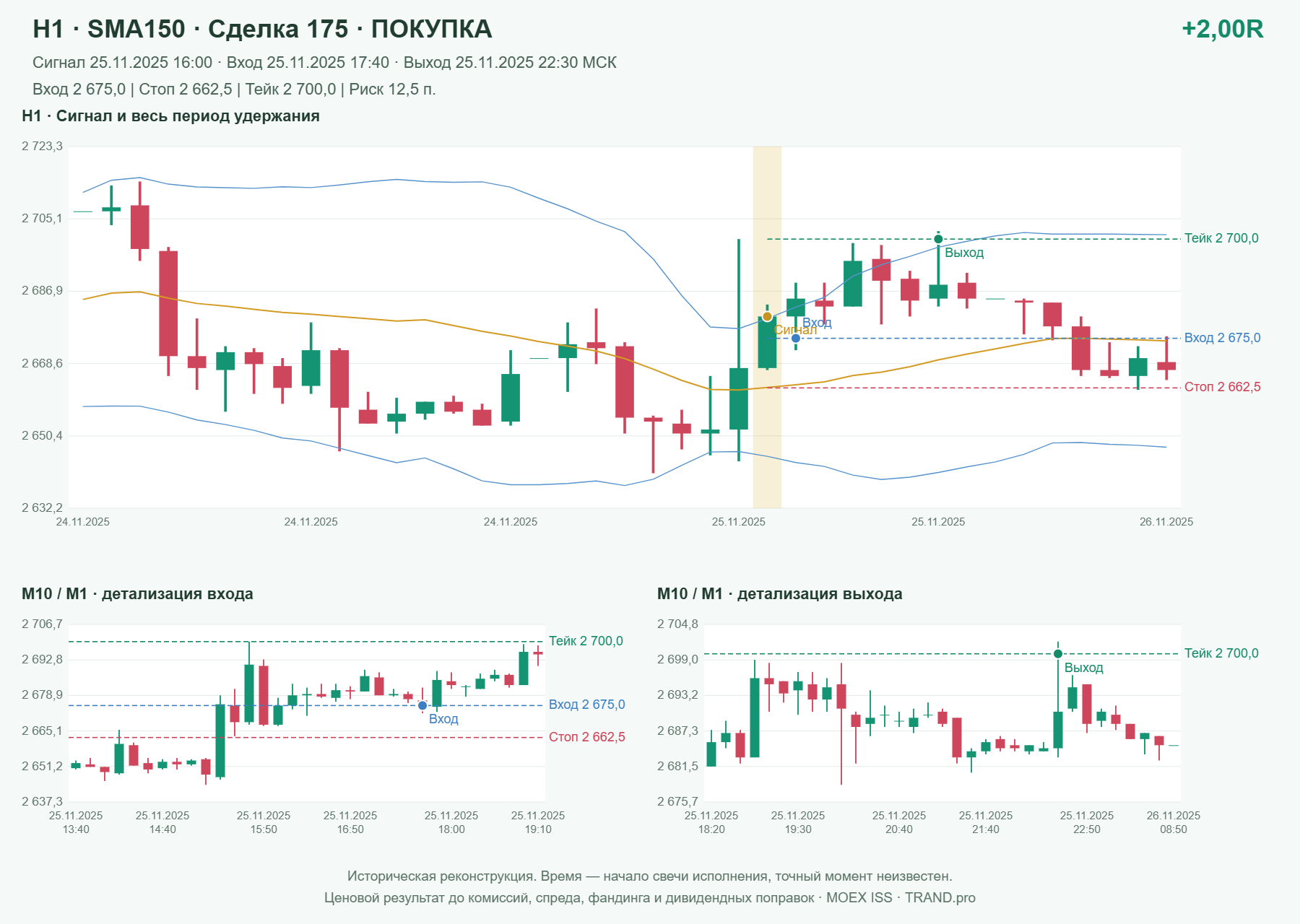 Проверка полос Боллинджера на IMOEXF, H1 + SMA150, сделка 175: покупка, сигнал 2025-11-25 16:00:00 МСК; вход 2675, стоп 2662.5, тейк 2700; выход 2025-11-25 22:30:00 МСК; +2.00R до издержек.