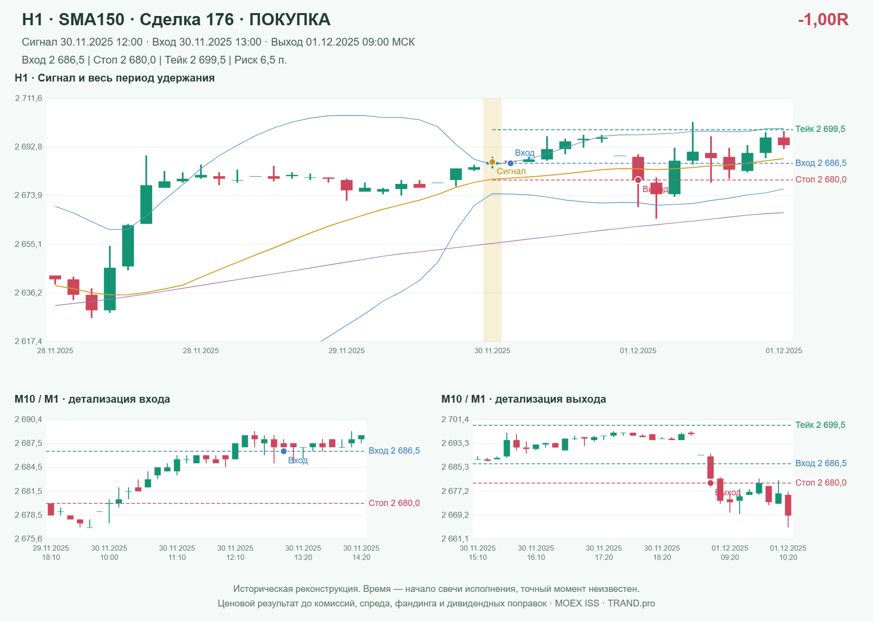 Проверка полос Боллинджера на IMOEXF, H1 + SMA150, сделка 176: покупка, сигнал 2025-11-30 12:00:00 МСК; вход 2686.5, стоп 2680, тейк 2699.5; выход 2025-12-01 09:00:00 МСК; -1.00R до издержек.