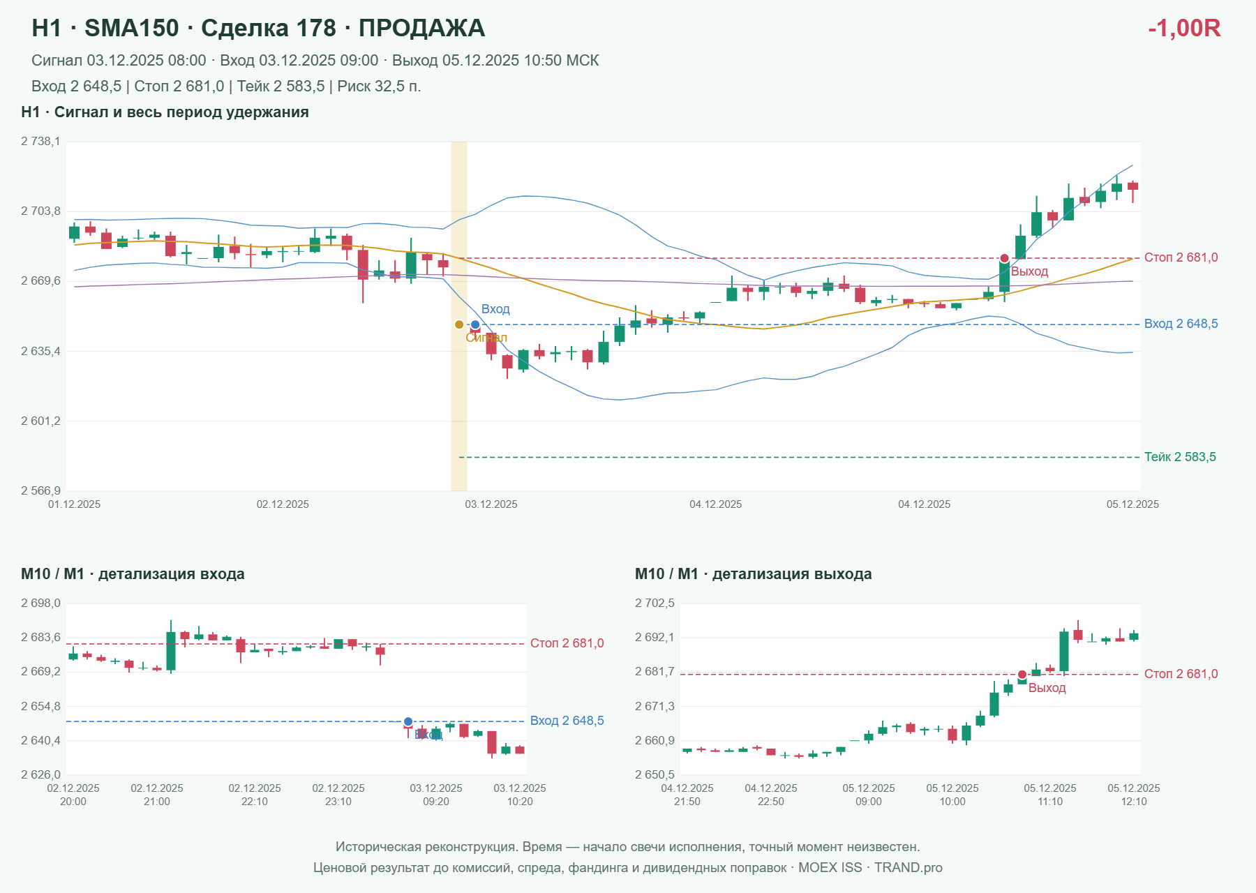 Проверка полос Боллинджера на IMOEXF, H1 + SMA150, сделка 178: продажа, сигнал 2025-12-03 08:00:00 МСК; вход 2648.5, стоп 2681, тейк 2583.5; выход 2025-12-05 10:50:00 МСК; -1.00R до издержек.