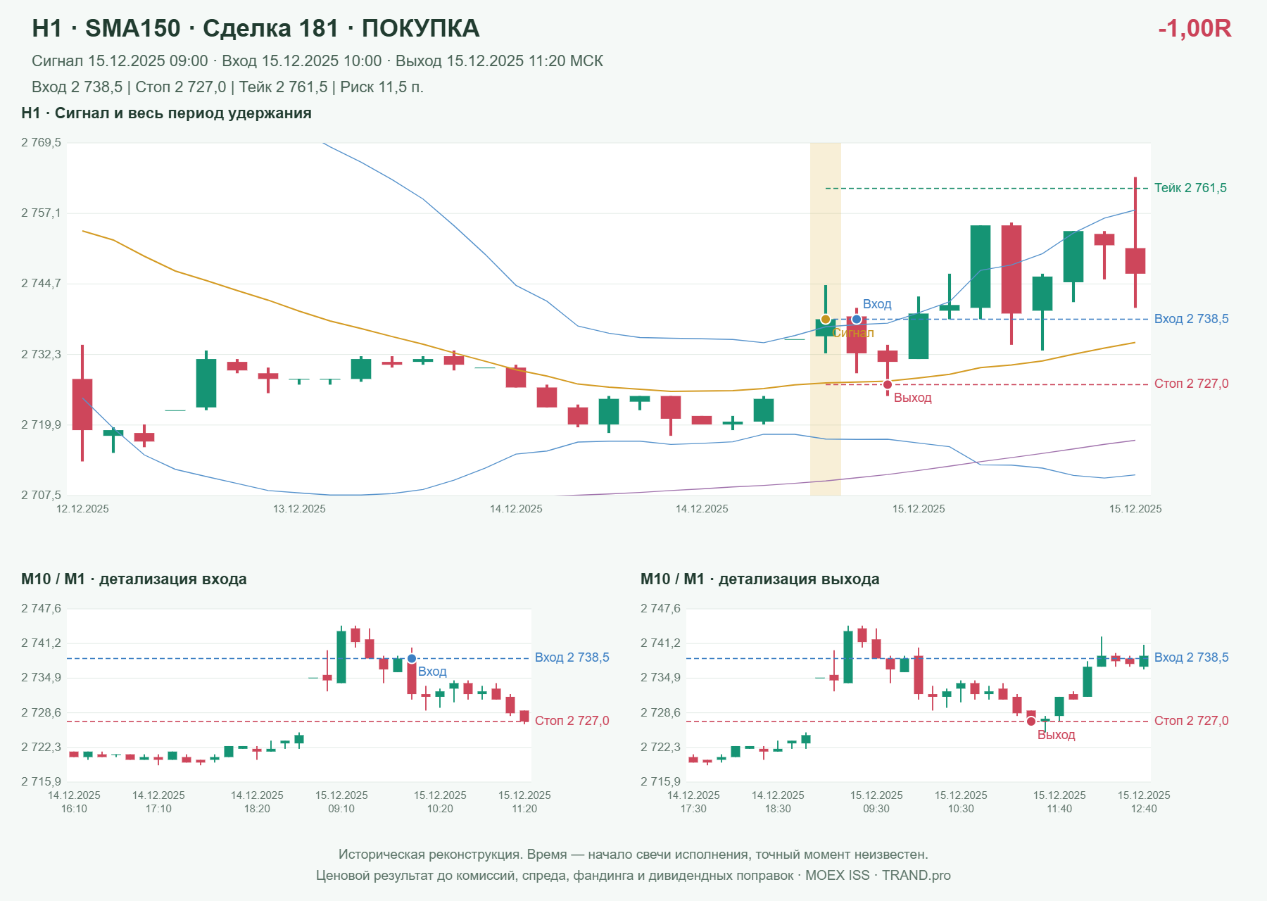 Проверка полос Боллинджера на IMOEXF, H1 + SMA150, сделка 181: покупка, сигнал 2025-12-15 09:00:00 МСК; вход 2738.5, стоп 2727, тейк 2761.5; выход 2025-12-15 11:20:00 МСК; -1.00R до издержек.