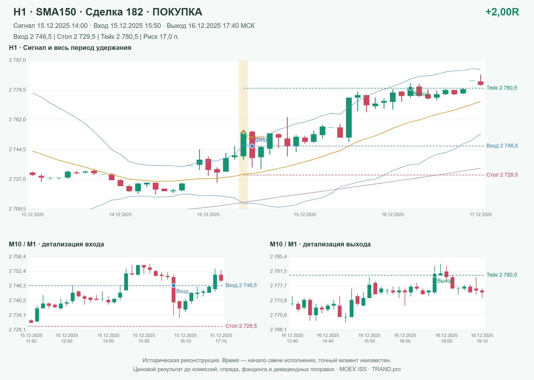 Проверка полос Боллинджера на IMOEXF, H1 + SMA150, сделка 182: покупка, сигнал 2025-12-15 14:00:00 МСК; вход 2746.5, стоп 2729.5, тейк 2780.5; выход 2025-12-16 17:40:00 МСК; +2.00R до издержек.