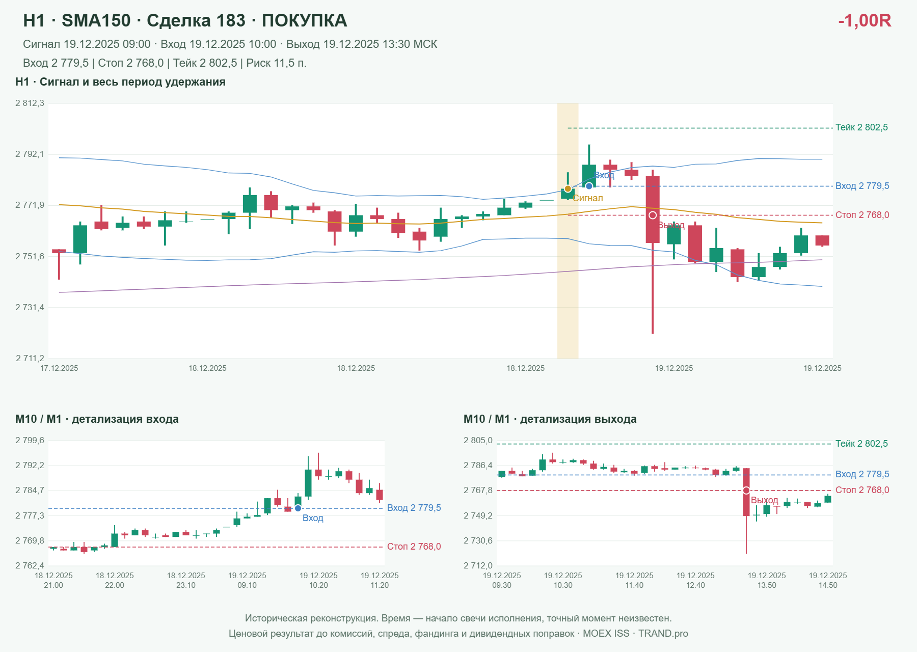 Проверка полос Боллинджера на IMOEXF, H1 + SMA150, сделка 183: покупка, сигнал 2025-12-19 09:00:00 МСК; вход 2779.5, стоп 2768, тейк 2802.5; выход 2025-12-19 13:30:00 МСК; -1.00R до издержек.