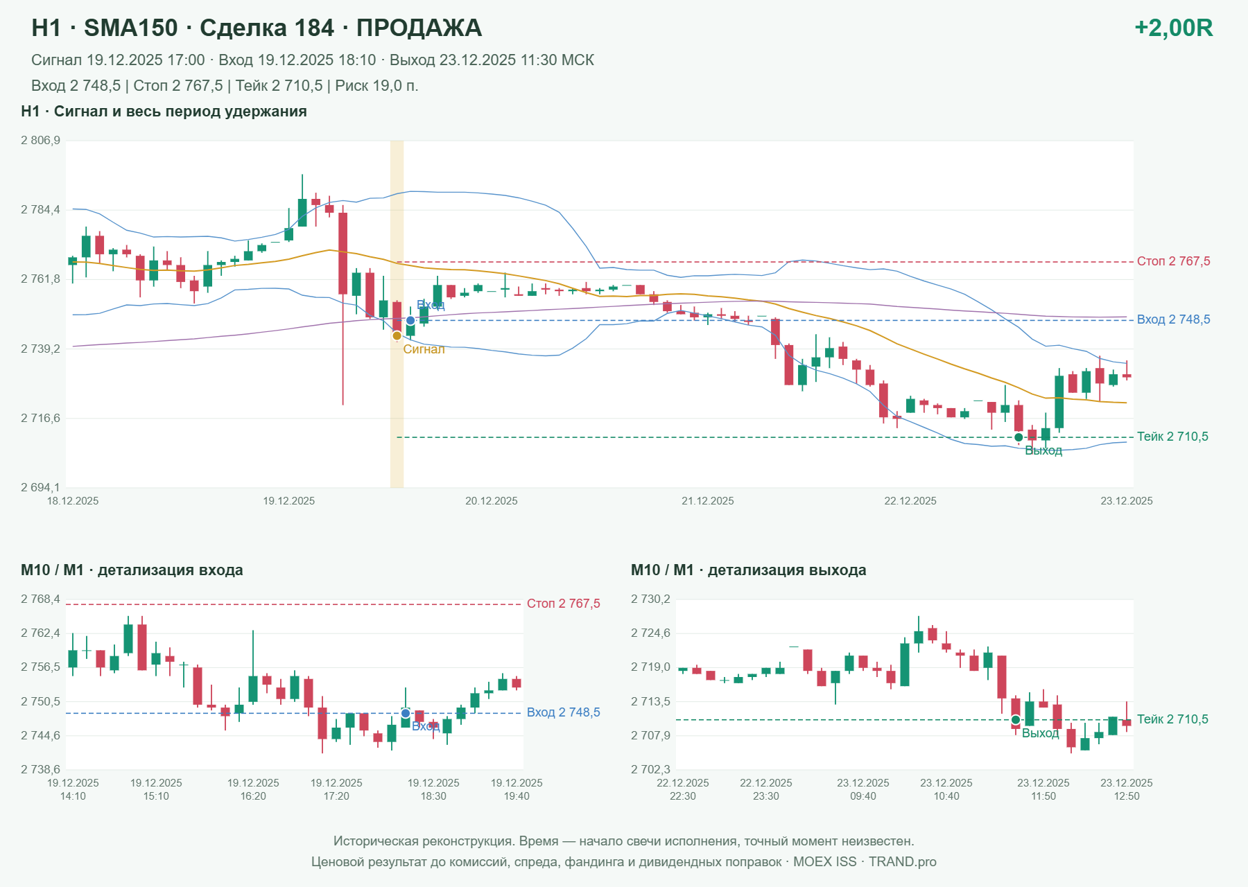 Проверка полос Боллинджера на IMOEXF, H1 + SMA150, сделка 184: продажа, сигнал 2025-12-19 17:00:00 МСК; вход 2748.5, стоп 2767.5, тейк 2710.5; выход 2025-12-23 11:30:00 МСК; +2.00R до издержек.