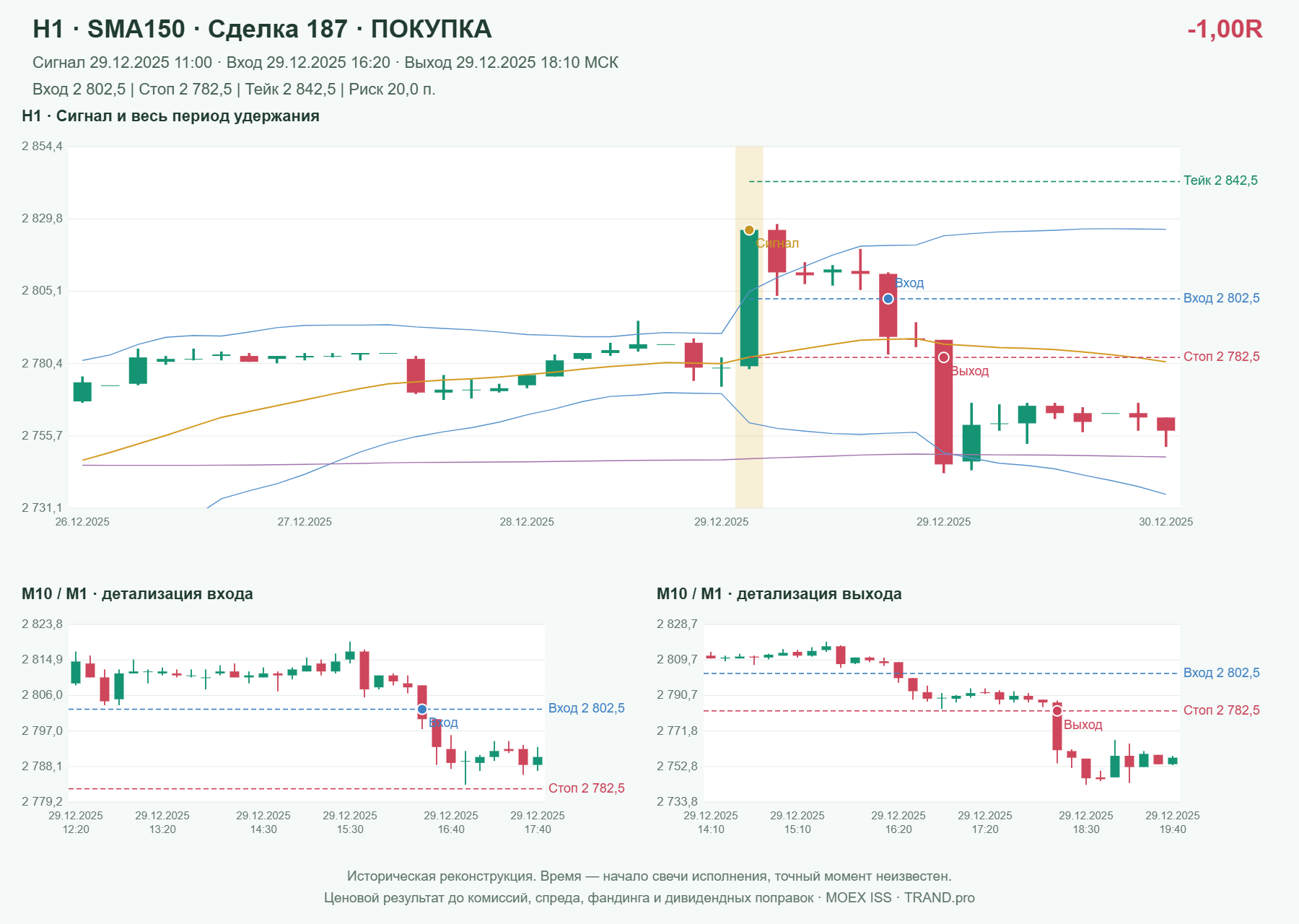 Проверка полос Боллинджера на IMOEXF, H1 + SMA150, сделка 187: покупка, сигнал 2025-12-29 11:00:00 МСК; вход 2802.5, стоп 2782.5, тейк 2842.5; выход 2025-12-29 18:10:00 МСК; -1.00R до издержек.