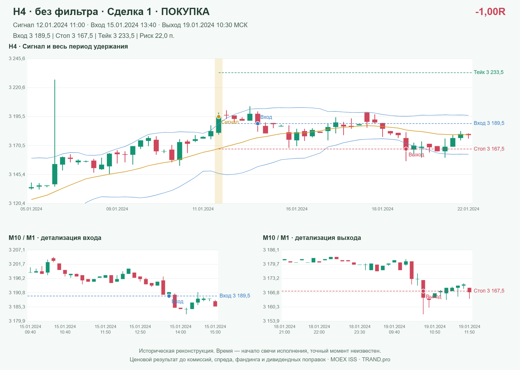 Проверка полос Боллинджера на IMOEXF, H4 без фильтра, сделка 1: покупка, сигнал 2024-01-12 11:00:00 МСК; вход 3189.5, стоп 3167.5, тейк 3233.5; выход 2024-01-19 10:30:00 МСК; -1.00R до издержек.