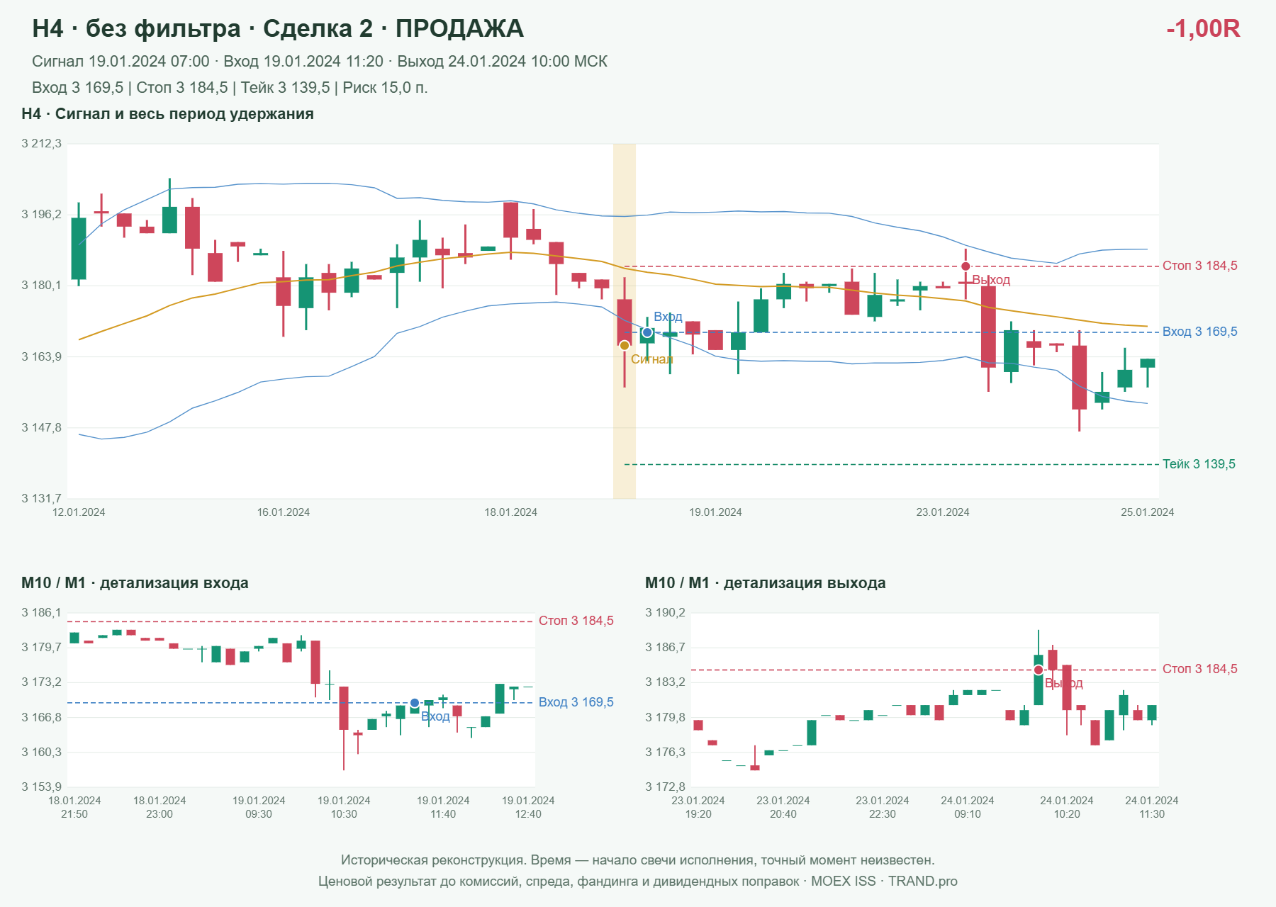 Проверка полос Боллинджера на IMOEXF, H4 без фильтра, сделка 2: продажа, сигнал 2024-01-19 07:00:00 МСК; вход 3169.5, стоп 3184.5, тейк 3139.5; выход 2024-01-24 10:00:00 МСК; -1.00R до издержек.