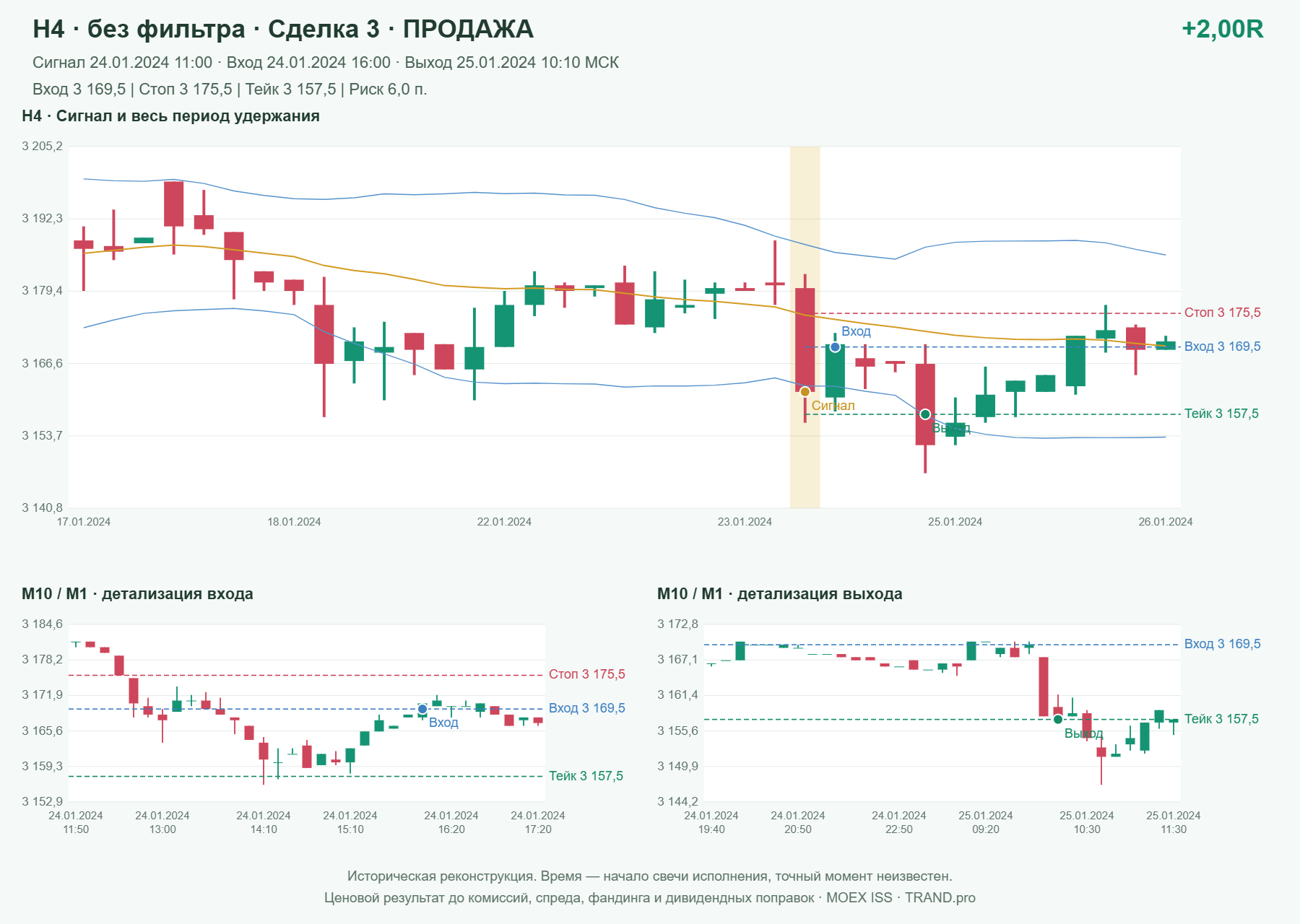 Проверка полос Боллинджера на IMOEXF, H4 без фильтра, сделка 3: продажа, сигнал 2024-01-24 11:00:00 МСК; вход 3169.5, стоп 3175.5, тейк 3157.5; выход 2024-01-25 10:10:00 МСК; +2.00R до издержек.