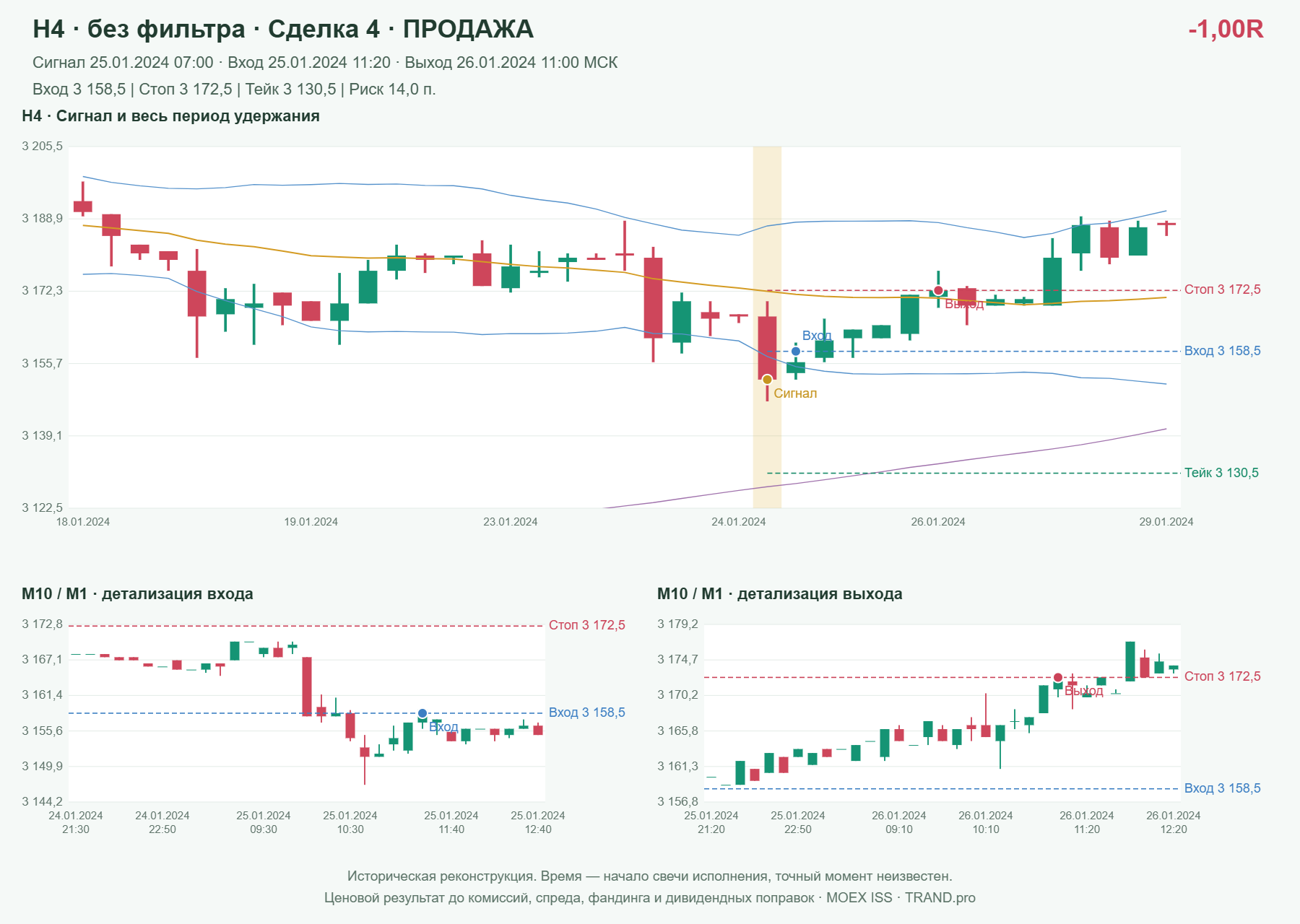 Проверка полос Боллинджера на IMOEXF, H4 без фильтра, сделка 4: продажа, сигнал 2024-01-25 07:00:00 МСК; вход 3158.5, стоп 3172.5, тейк 3130.5; выход 2024-01-26 11:00:00 МСК; -1.00R до издержек.