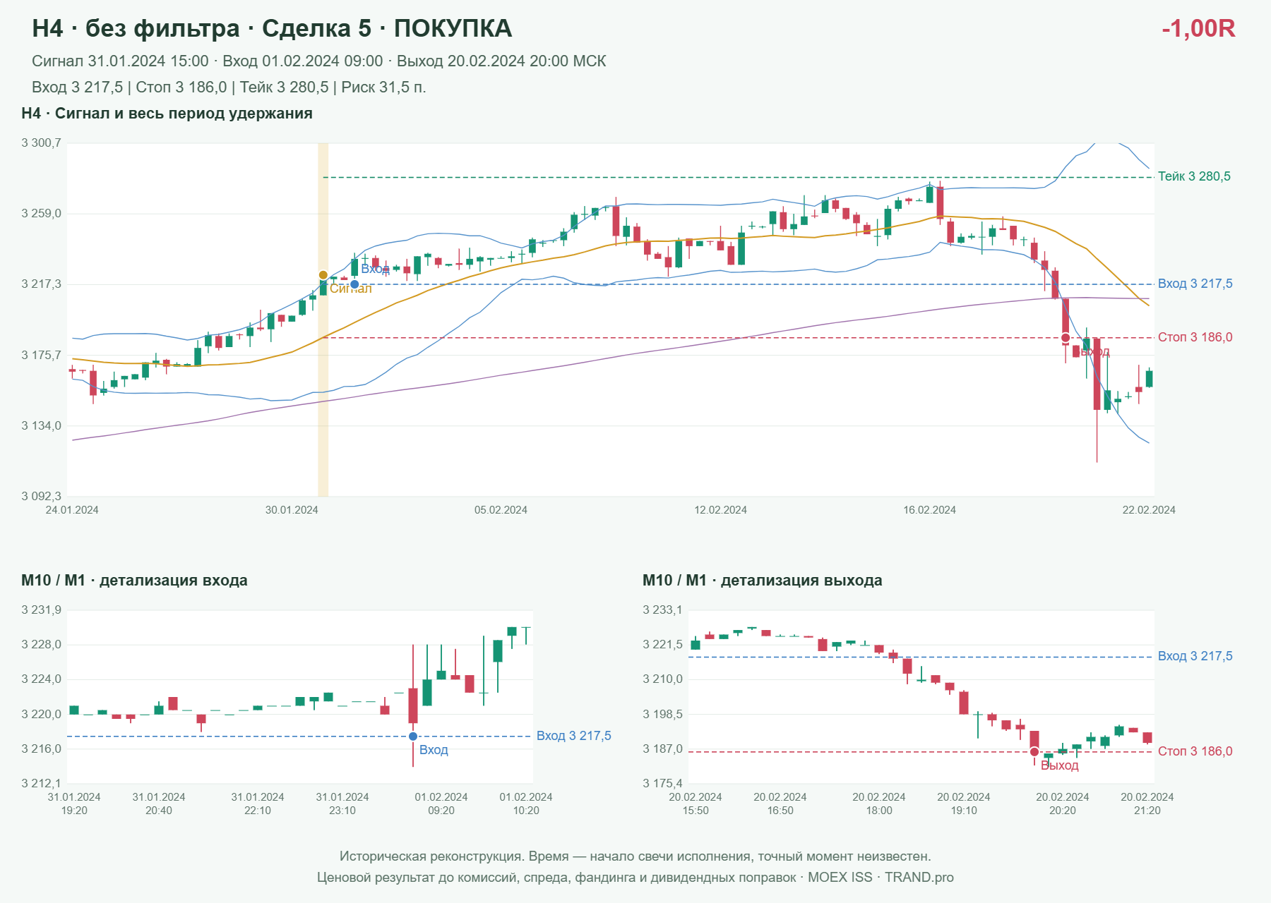 Проверка полос Боллинджера на IMOEXF, H4 без фильтра, сделка 5: покупка, сигнал 2024-01-31 15:00:00 МСК; вход 3217.5, стоп 3186, тейк 3280.5; выход 2024-02-20 20:00:00 МСК; -1.00R до издержек.