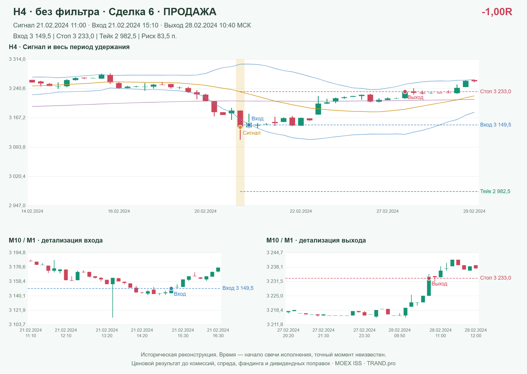 Проверка полос Боллинджера на IMOEXF, H4 без фильтра, сделка 6: продажа, сигнал 2024-02-21 11:00:00 МСК; вход 3149.5, стоп 3233, тейк 2982.5; выход 2024-02-28 10:40:00 МСК; -1.00R до издержек.