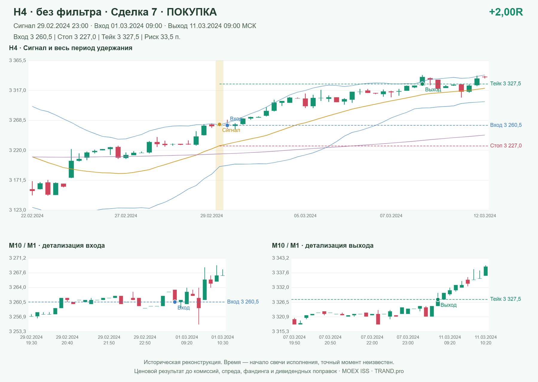 Проверка полос Боллинджера на IMOEXF, H4 без фильтра, сделка 7: покупка, сигнал 2024-02-29 23:00:00 МСК; вход 3260.5, стоп 3227, тейк 3327.5; выход 2024-03-11 09:00:00 МСК; +2.00R до издержек.