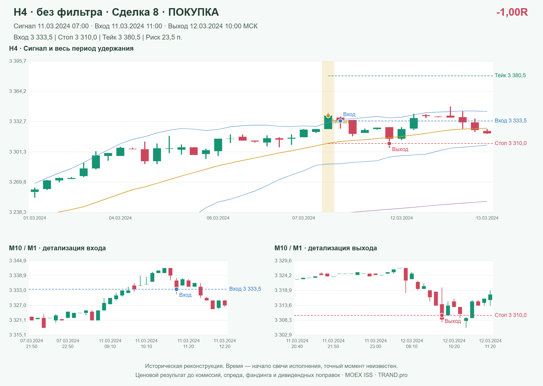 Проверка полос Боллинджера на IMOEXF, H4 без фильтра, сделка 8: покупка, сигнал 2024-03-11 07:00:00 МСК; вход 3333.5, стоп 3310, тейк 3380.5; выход 2024-03-12 10:00:00 МСК; -1.00R до издержек.