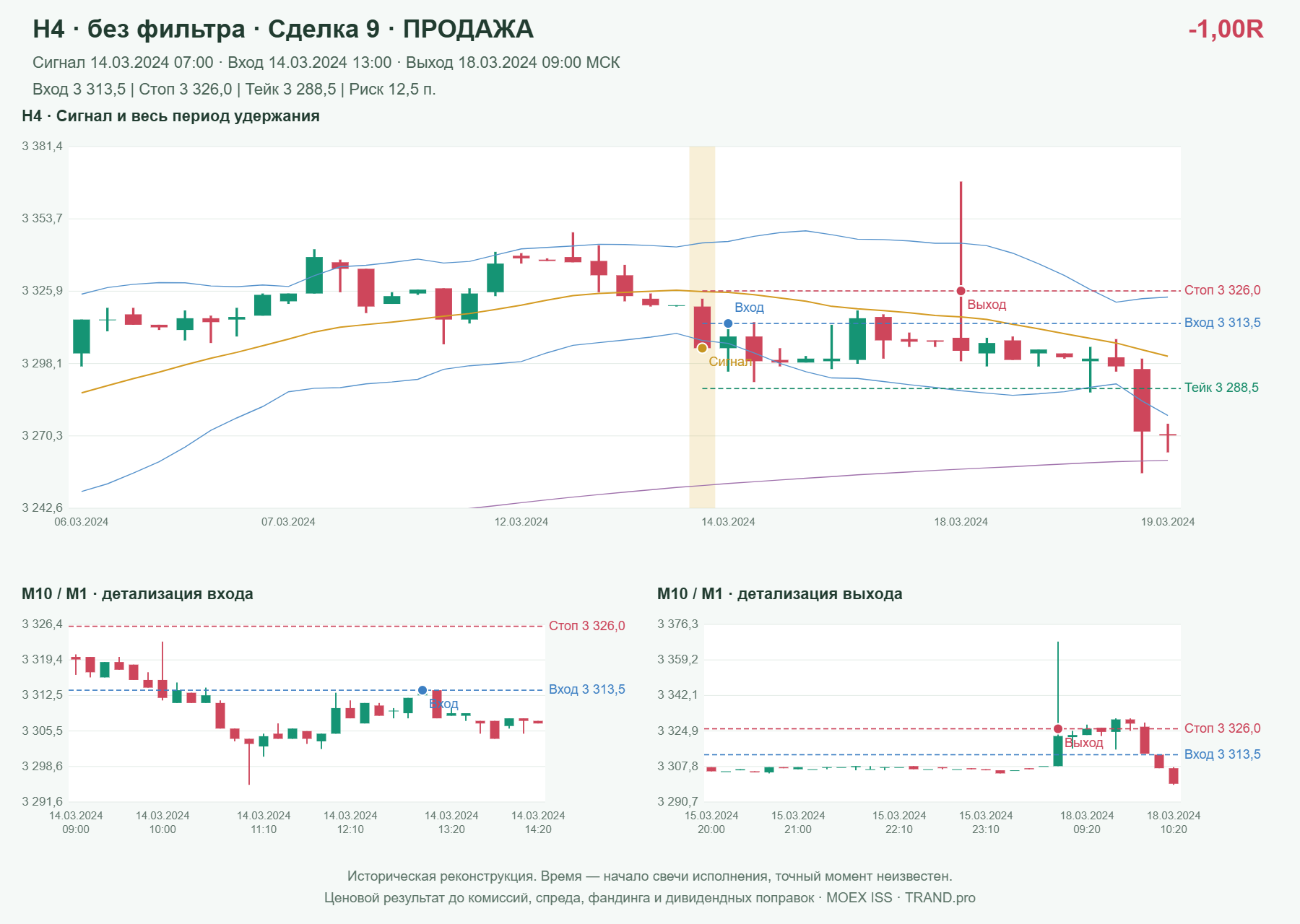 Проверка полос Боллинджера на IMOEXF, H4 без фильтра, сделка 9: продажа, сигнал 2024-03-14 07:00:00 МСК; вход 3313.5, стоп 3326, тейк 3288.5; выход 2024-03-18 09:00:00 МСК; -1.00R до издержек.