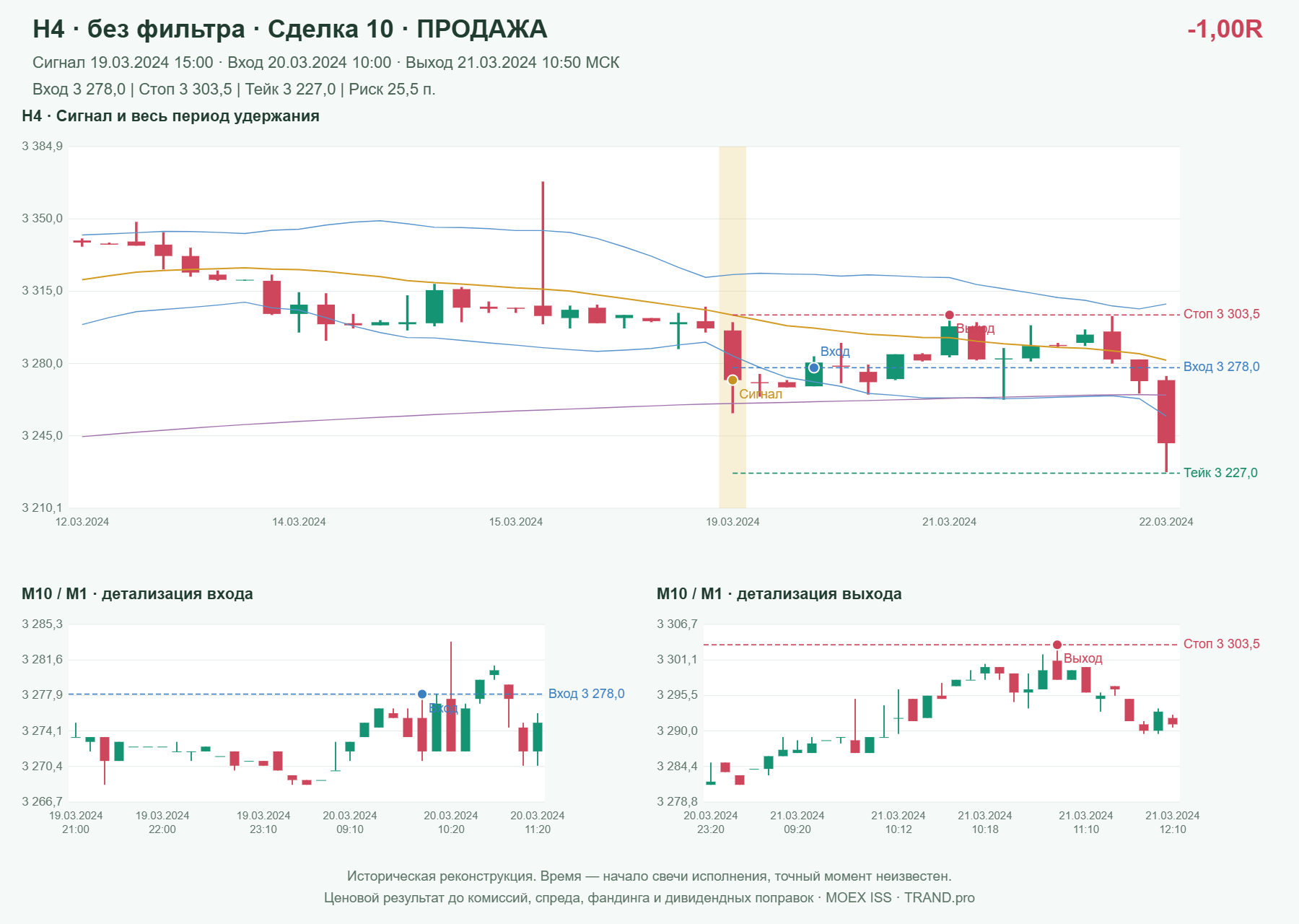 Проверка полос Боллинджера на IMOEXF, H4 без фильтра, сделка 10: продажа, сигнал 2024-03-19 15:00:00 МСК; вход 3278, стоп 3303.5, тейк 3227; выход 2024-03-21 10:50:00 МСК; -1.00R до издержек.