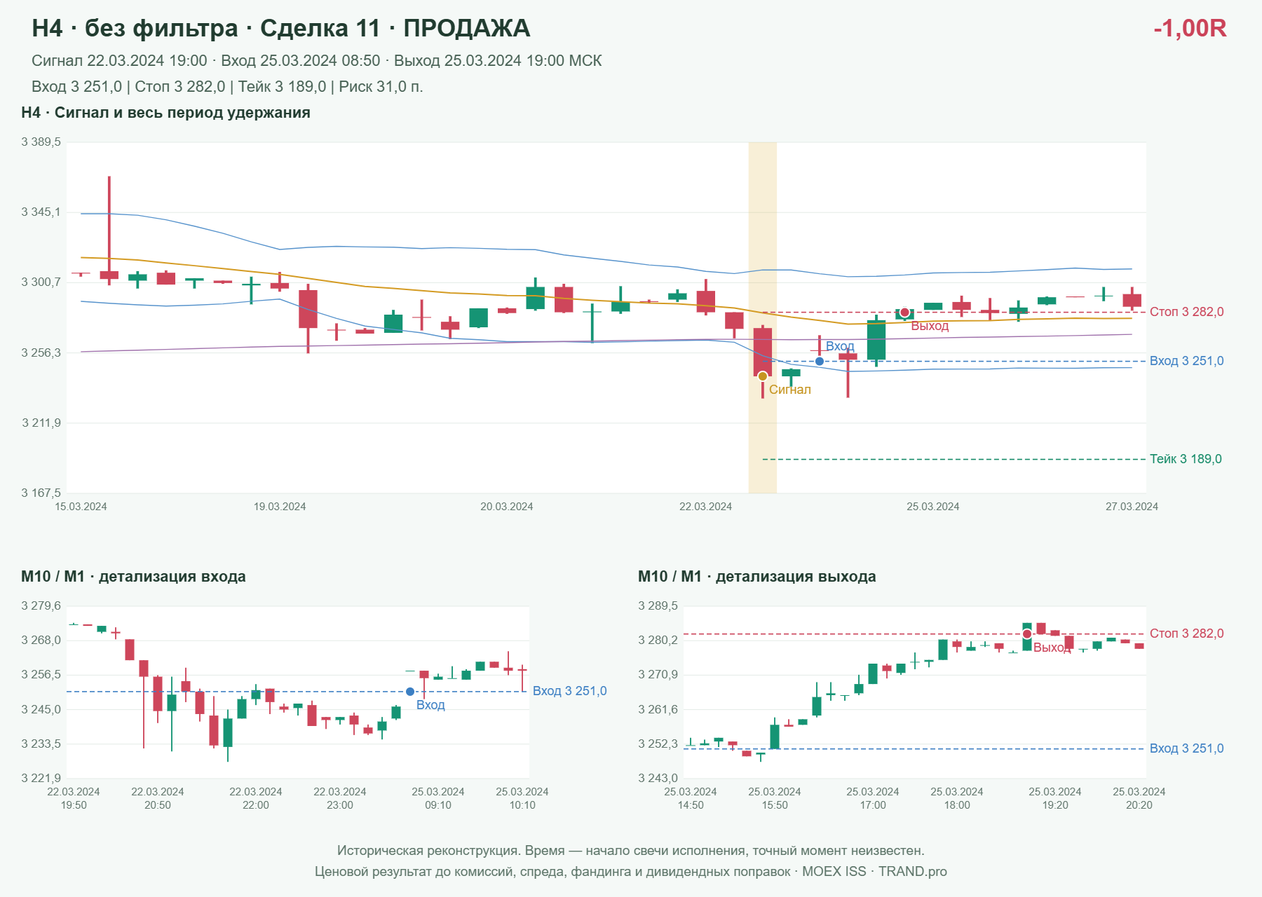 Проверка полос Боллинджера на IMOEXF, H4 без фильтра, сделка 11: продажа, сигнал 2024-03-22 19:00:00 МСК; вход 3251, стоп 3282, тейк 3189; выход 2024-03-25 19:00:00 МСК; -1.00R до издержек.