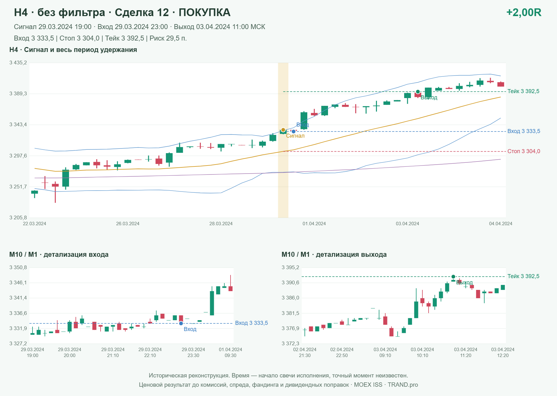 Проверка полос Боллинджера на IMOEXF, H4 без фильтра, сделка 12: покупка, сигнал 2024-03-29 19:00:00 МСК; вход 3333.5, стоп 3304, тейк 3392.5; выход 2024-04-03 11:00:00 МСК; +2.00R до издержек.