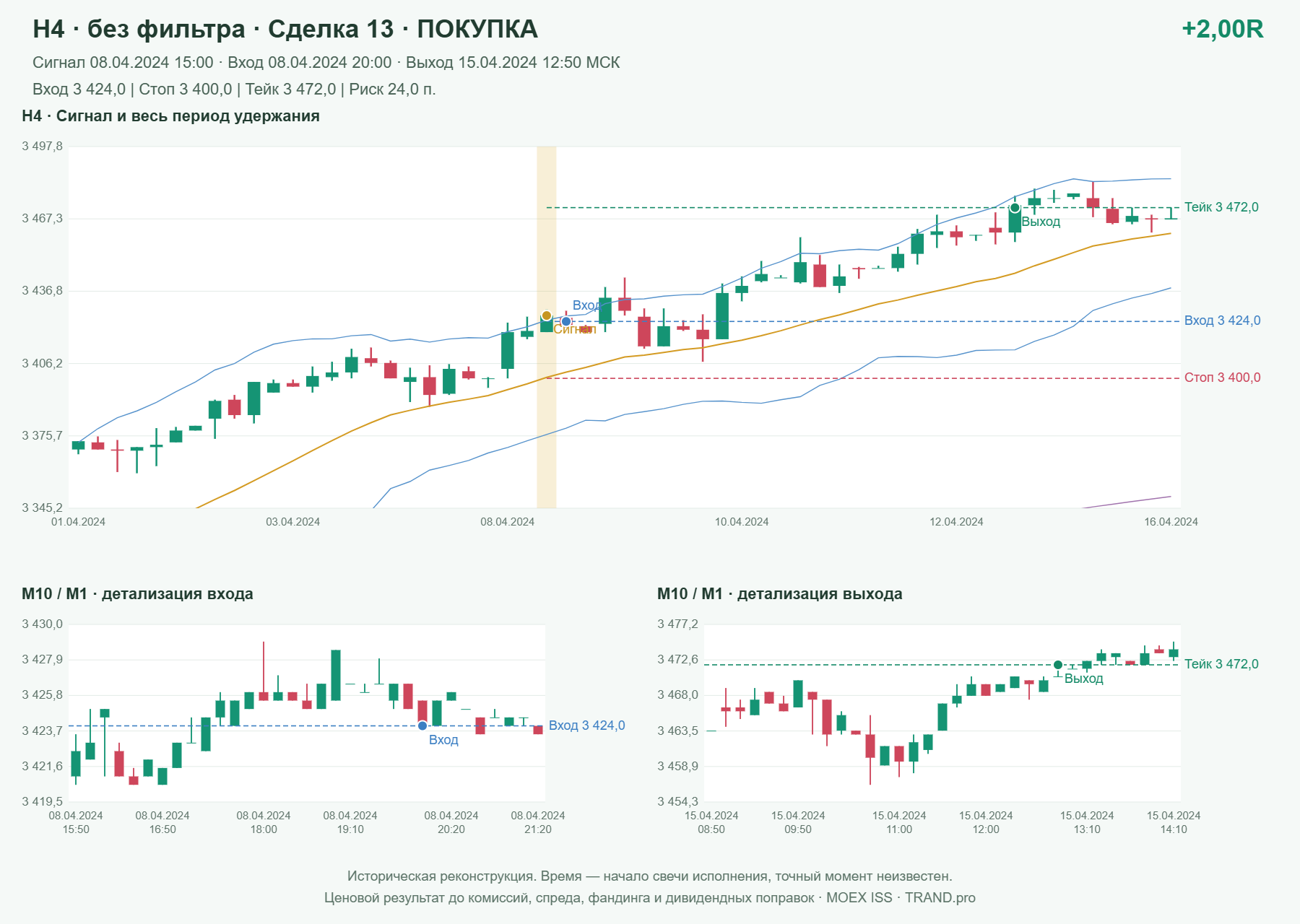 Проверка полос Боллинджера на IMOEXF, H4 без фильтра, сделка 13: покупка, сигнал 2024-04-08 15:00:00 МСК; вход 3424, стоп 3400, тейк 3472; выход 2024-04-15 12:50:00 МСК; +2.00R до издержек.