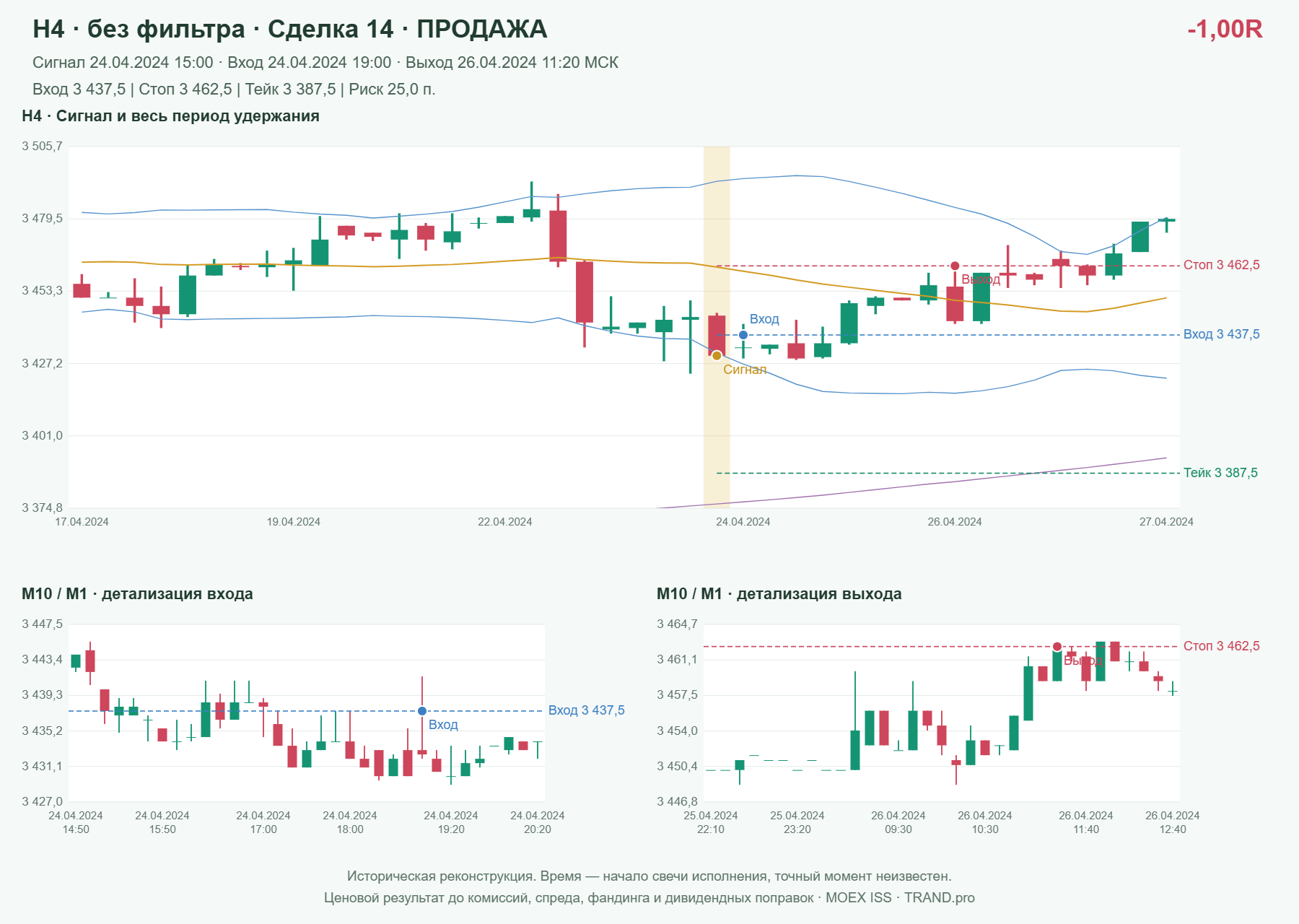 Проверка полос Боллинджера на IMOEXF, H4 без фильтра, сделка 14: продажа, сигнал 2024-04-24 15:00:00 МСК; вход 3437.5, стоп 3462.5, тейк 3387.5; выход 2024-04-26 11:20:00 МСК; -1.00R до издержек.
