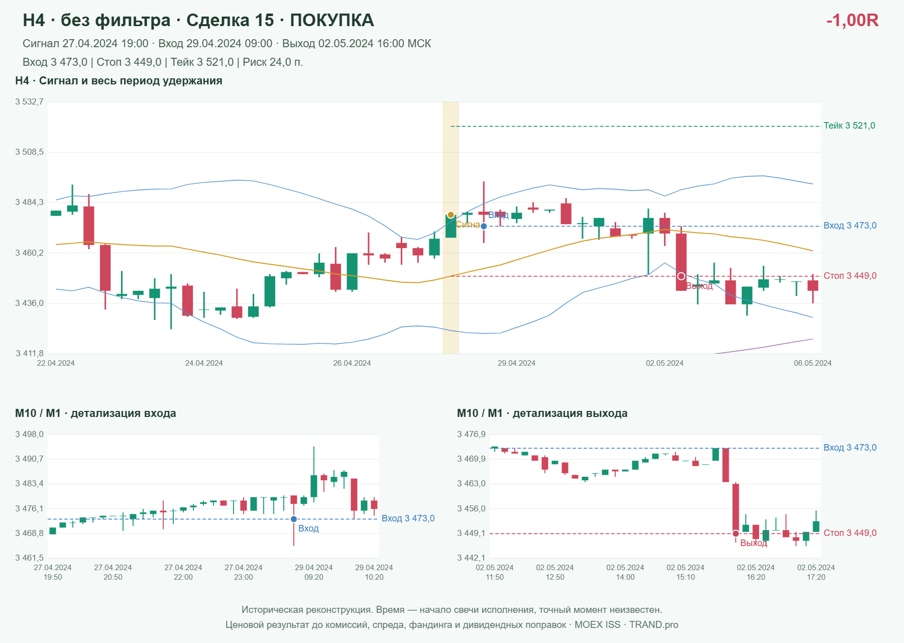 Проверка полос Боллинджера на IMOEXF, H4 без фильтра, сделка 15: покупка, сигнал 2024-04-27 19:00:00 МСК; вход 3473, стоп 3449, тейк 3521; выход 2024-05-02 16:00:00 МСК; -1.00R до издержек.