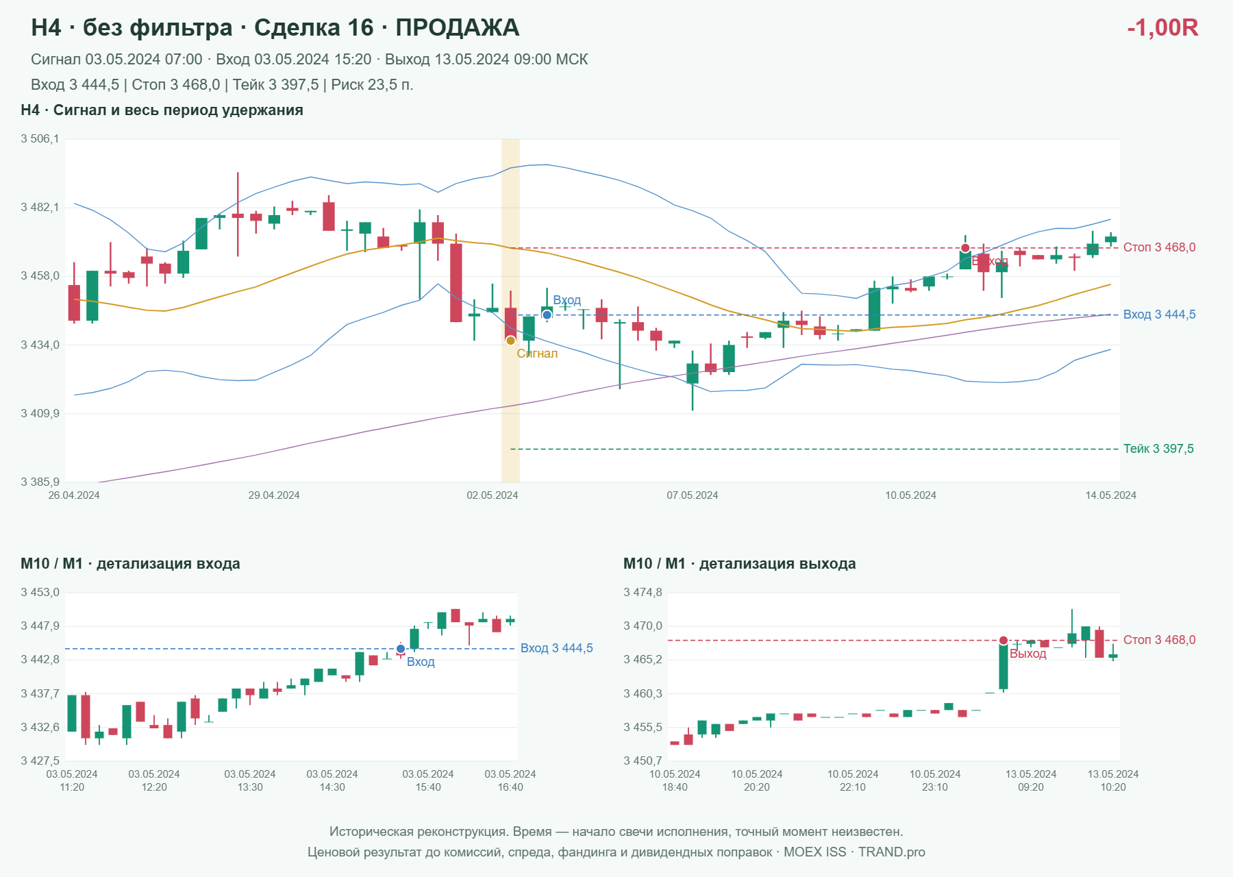 Проверка полос Боллинджера на IMOEXF, H4 без фильтра, сделка 16: продажа, сигнал 2024-05-03 07:00:00 МСК; вход 3444.5, стоп 3468, тейк 3397.5; выход 2024-05-13 09:00:00 МСК; -1.00R до издержек.