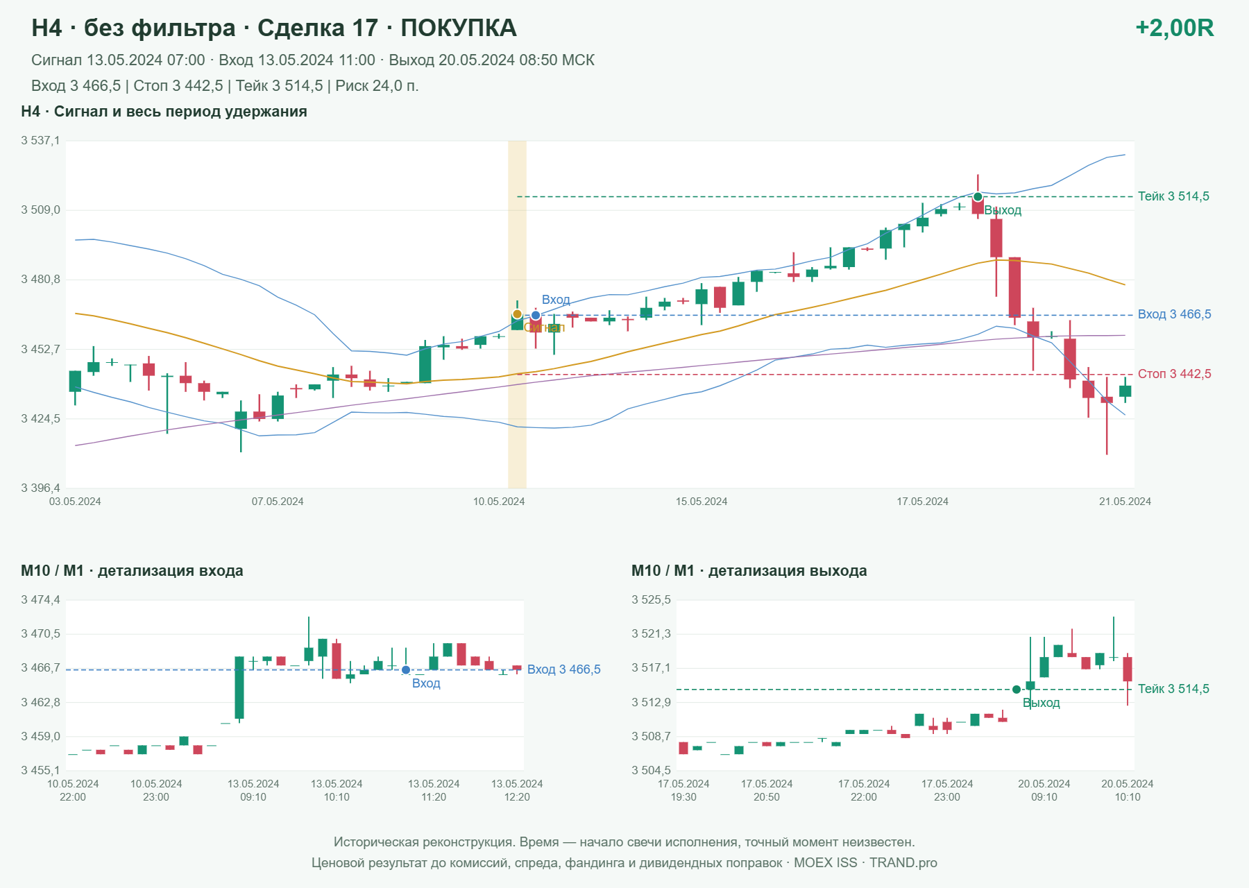 Проверка полос Боллинджера на IMOEXF, H4 без фильтра, сделка 17: покупка, сигнал 2024-05-13 07:00:00 МСК; вход 3466.5, стоп 3442.5, тейк 3514.5; выход 2024-05-20 08:50:00 МСК; +2.00R до издержек.