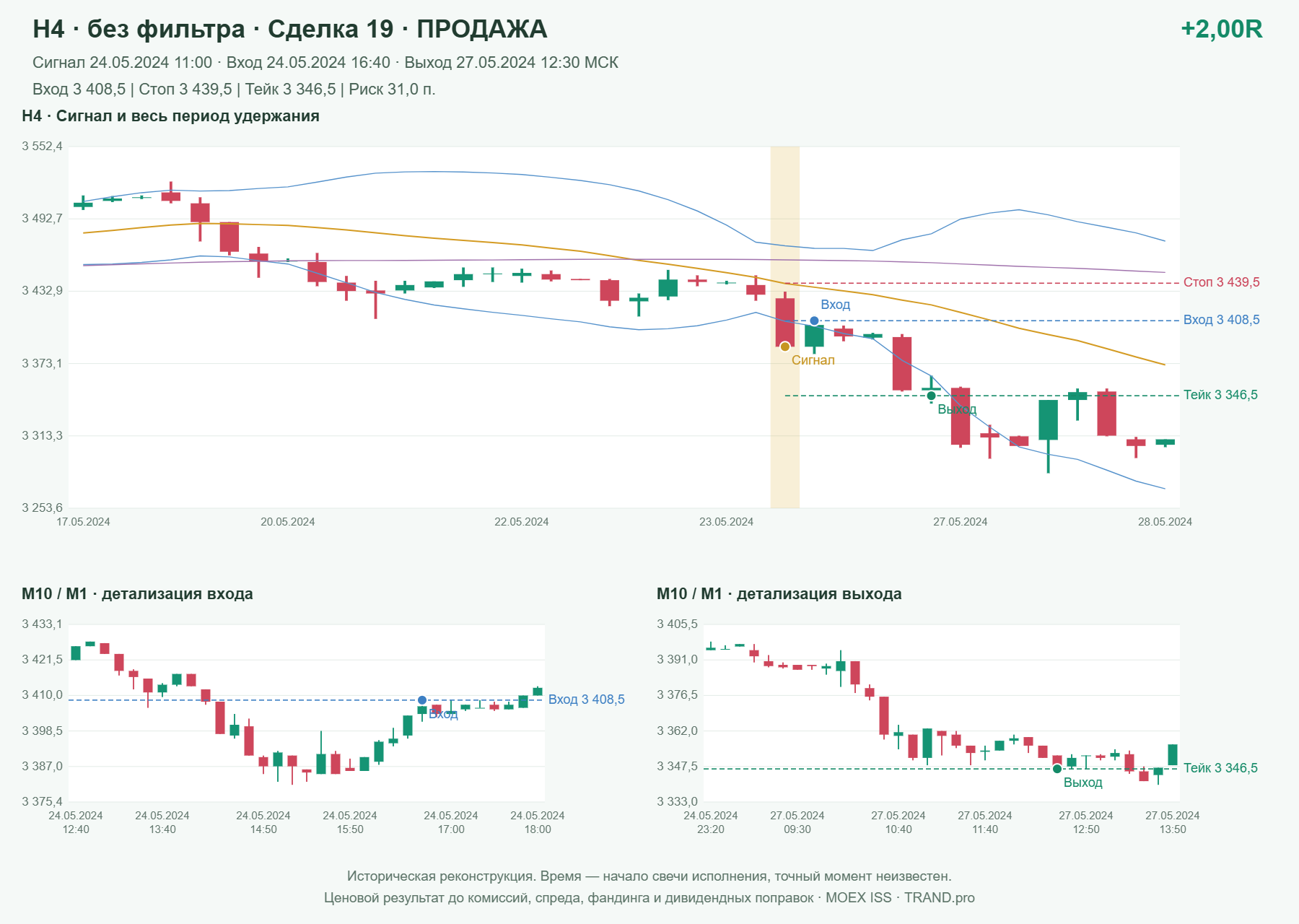 Проверка полос Боллинджера на IMOEXF, H4 без фильтра, сделка 19: продажа, сигнал 2024-05-24 11:00:00 МСК; вход 3408.5, стоп 3439.5, тейк 3346.5; выход 2024-05-27 12:30:00 МСК; +2.00R до издержек.