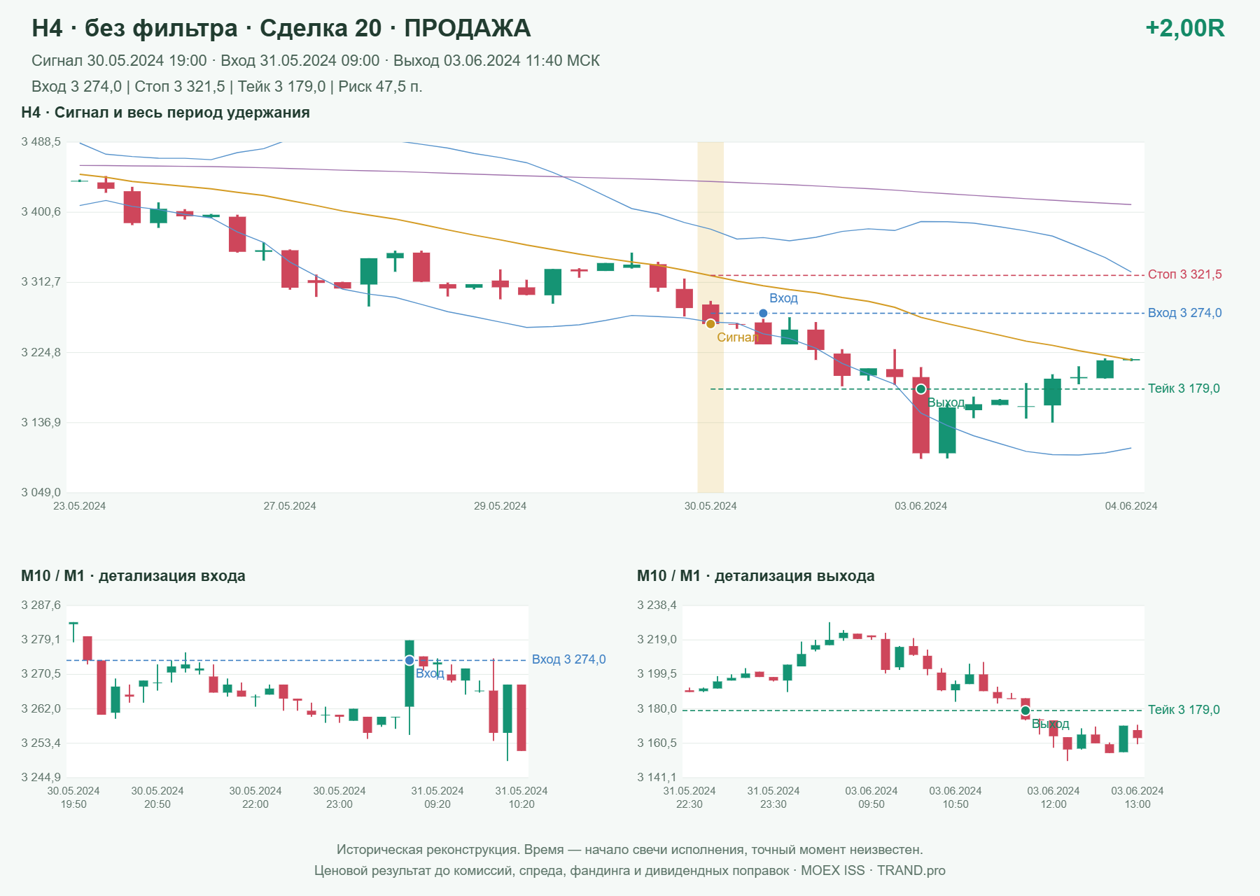 Проверка полос Боллинджера на IMOEXF, H4 без фильтра, сделка 20: продажа, сигнал 2024-05-30 19:00:00 МСК; вход 3274, стоп 3321.5, тейк 3179; выход 2024-06-03 11:40:00 МСК; +2.00R до издержек.