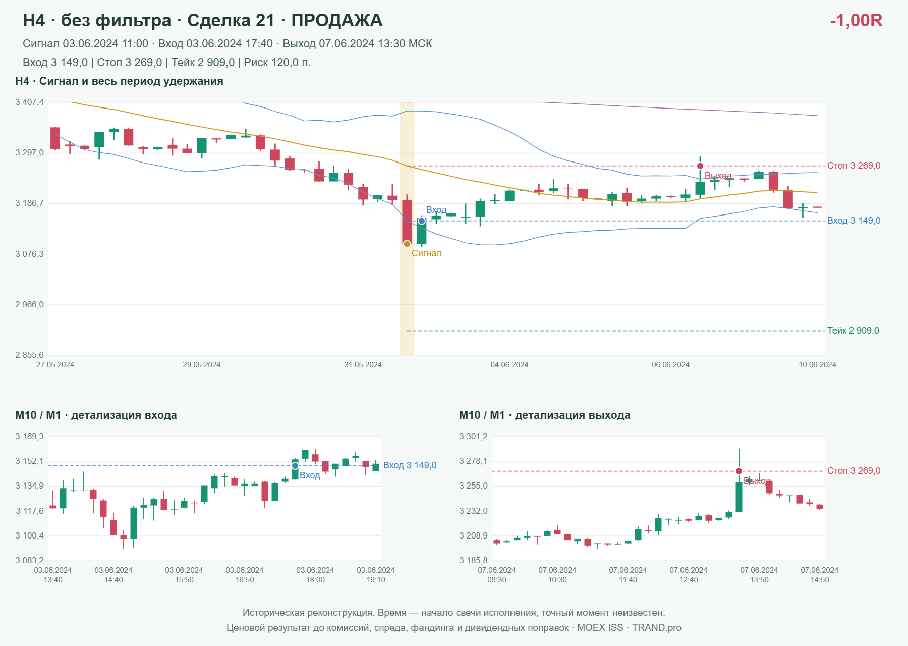 Проверка полос Боллинджера на IMOEXF, H4 без фильтра, сделка 21: продажа, сигнал 2024-06-03 11:00:00 МСК; вход 3149, стоп 3269, тейк 2909; выход 2024-06-07 13:30:00 МСК; -1.00R до издержек.