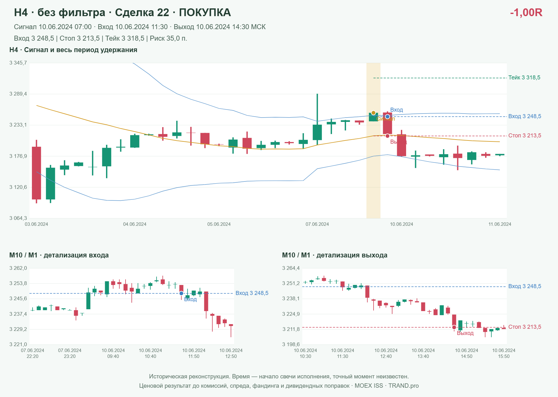Проверка полос Боллинджера на IMOEXF, H4 без фильтра, сделка 22: покупка, сигнал 2024-06-10 07:00:00 МСК; вход 3248.5, стоп 3213.5, тейк 3318.5; выход 2024-06-10 14:30:00 МСК; -1.00R до издержек.