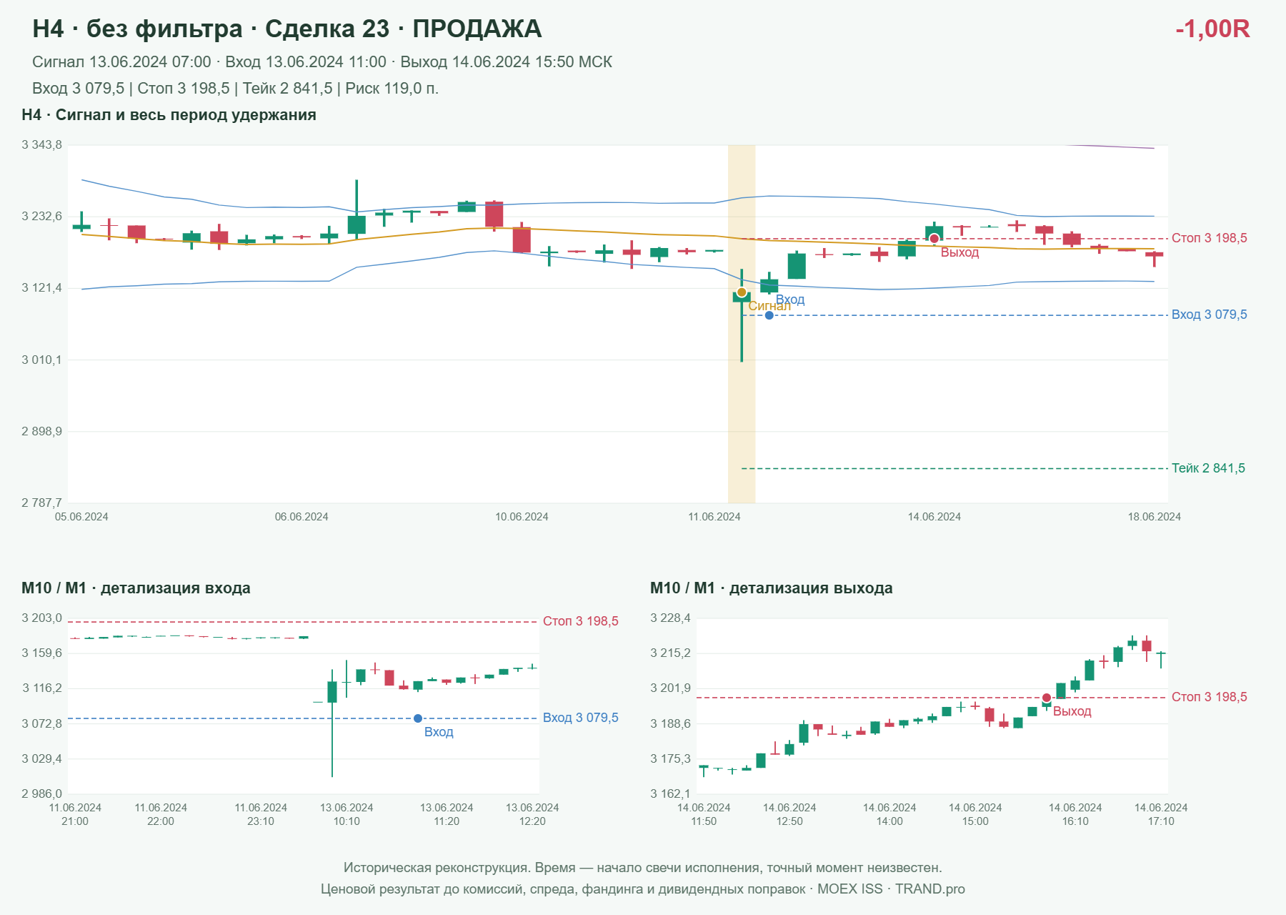 Проверка полос Боллинджера на IMOEXF, H4 без фильтра, сделка 23: продажа, сигнал 2024-06-13 07:00:00 МСК; вход 3079.5, стоп 3198.5, тейк 2841.5; выход 2024-06-14 15:50:00 МСК; -1.00R до издержек.