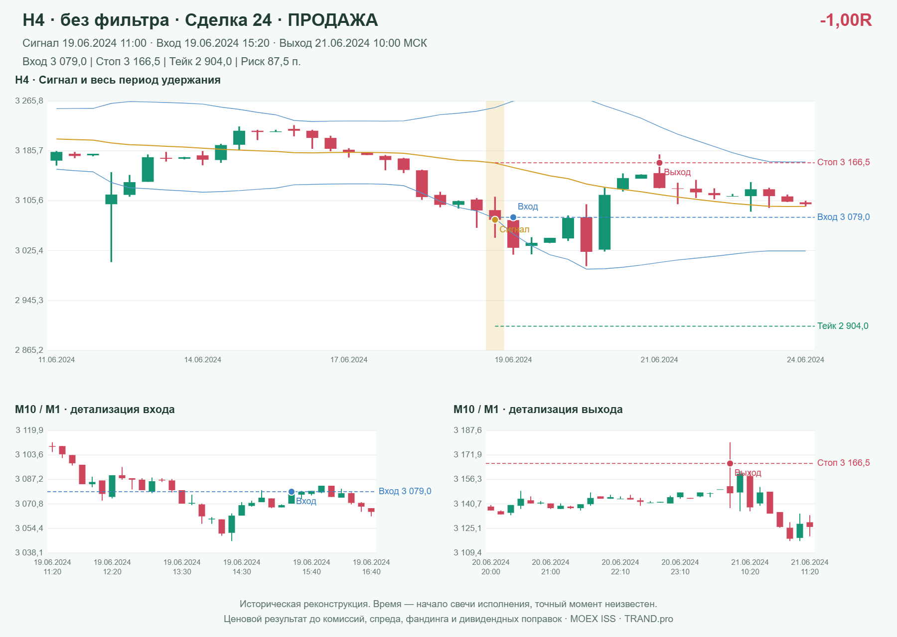 Проверка полос Боллинджера на IMOEXF, H4 без фильтра, сделка 24: продажа, сигнал 2024-06-19 11:00:00 МСК; вход 3079, стоп 3166.5, тейк 2904; выход 2024-06-21 10:00:00 МСК; -1.00R до издержек.